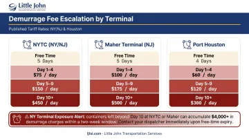 Port demurrage fee escalation comparison across New York and Houston terminals