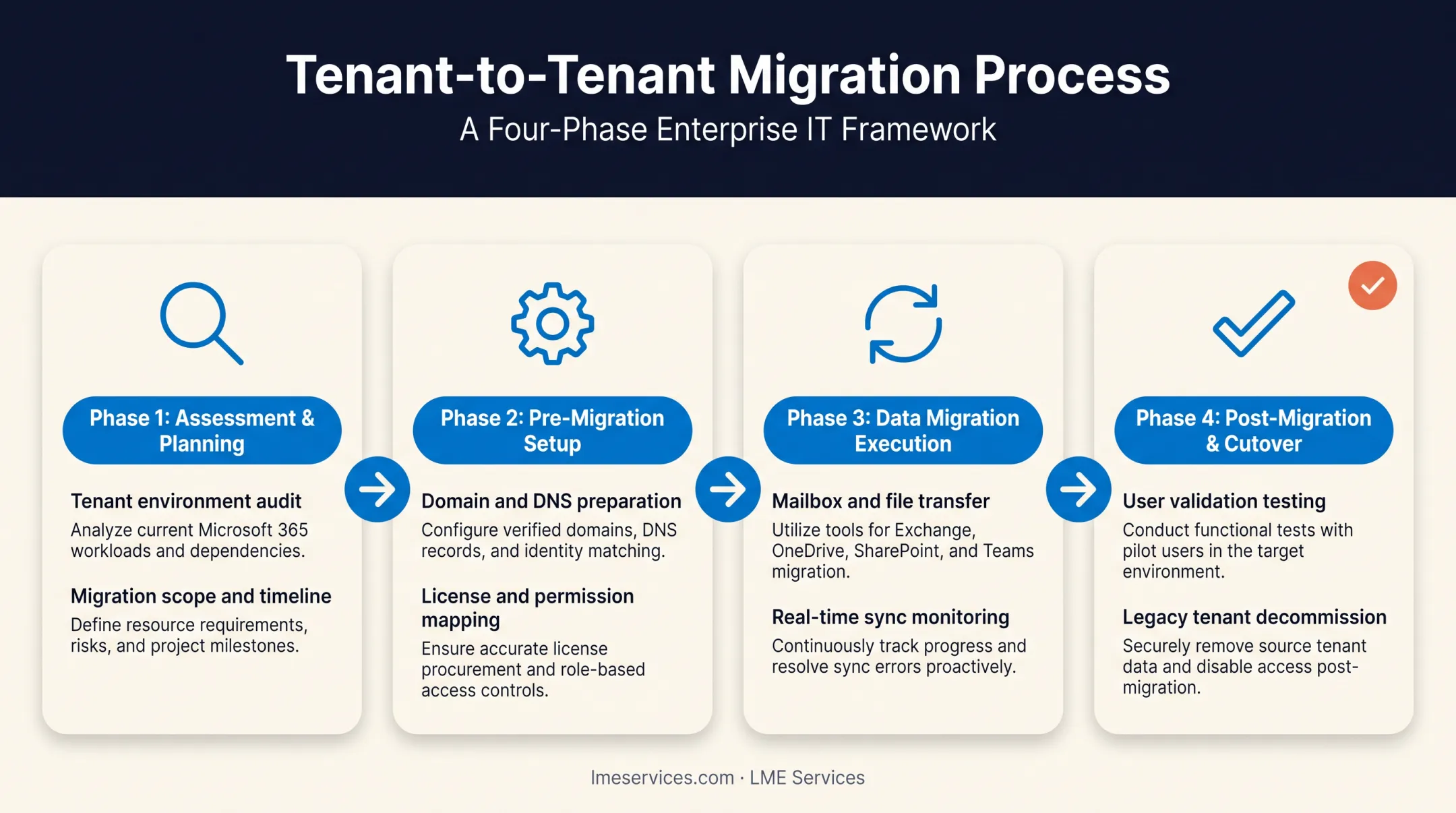 4-phase Microsoft 365 tenant migration process from assessment to cutover