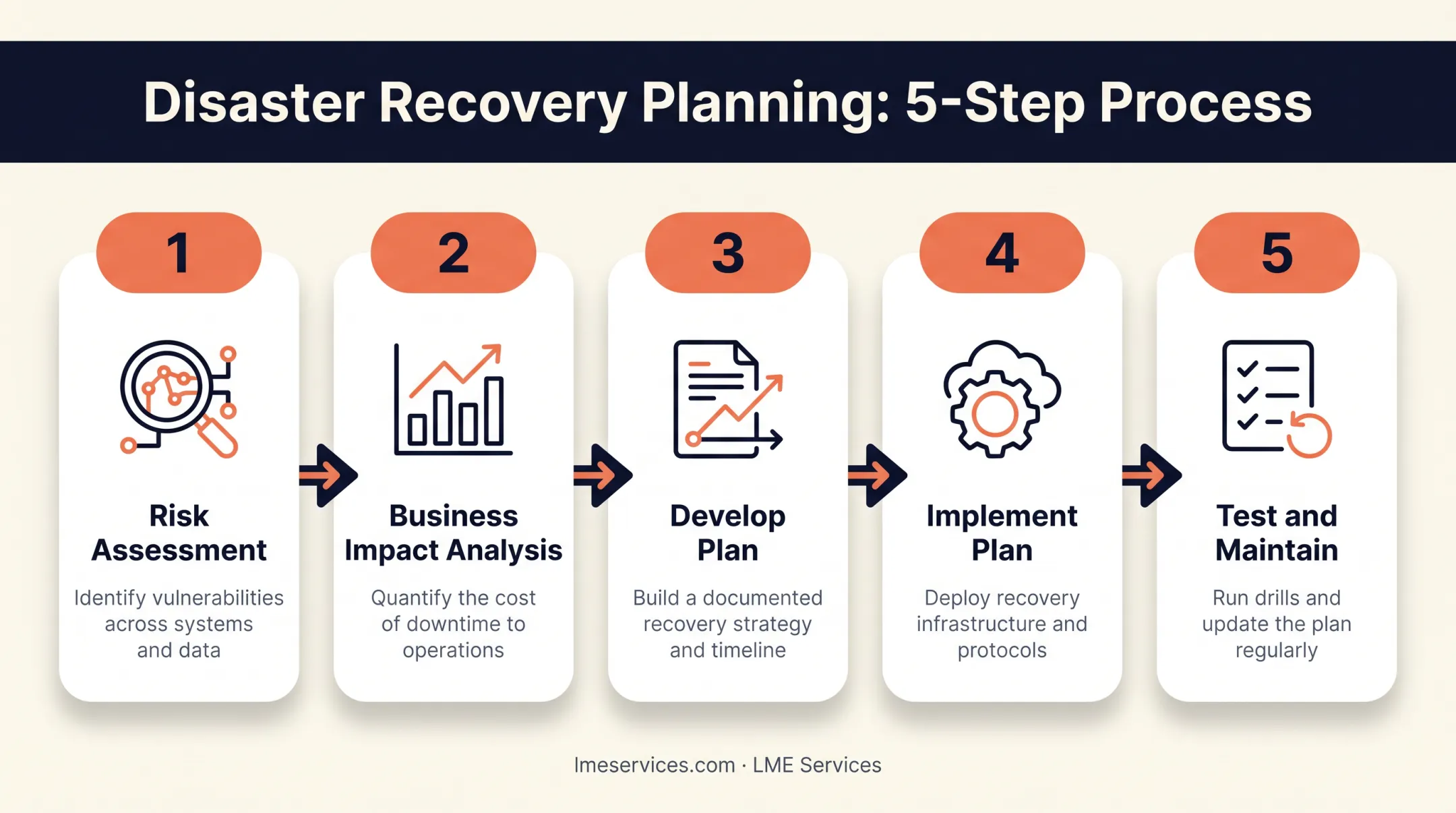 5-step disaster recovery planning process from risk assessment to testing