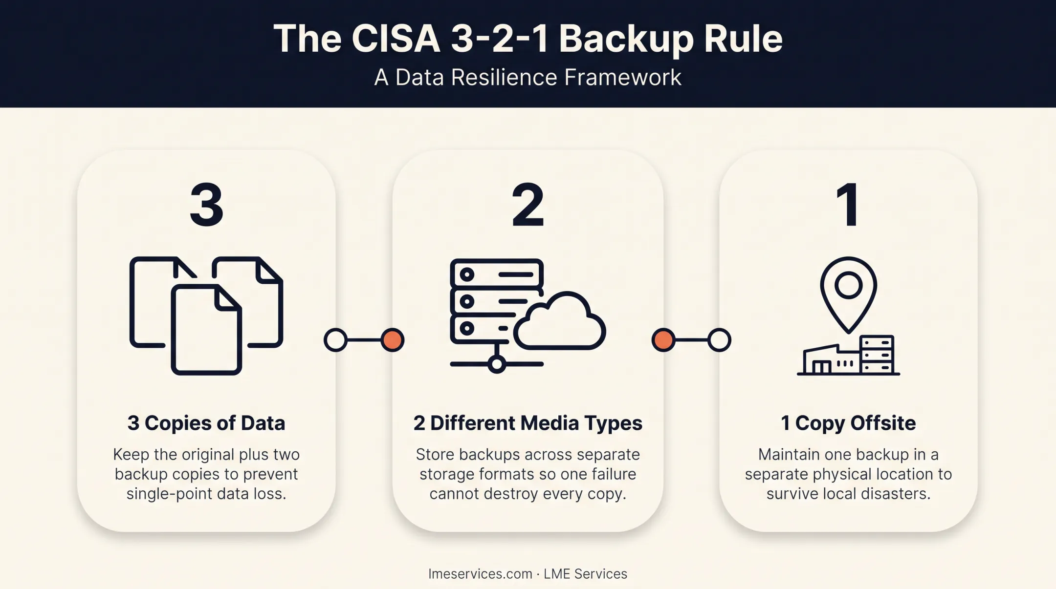 3-2-1 backup rule showing data copies media types and offsite storage
