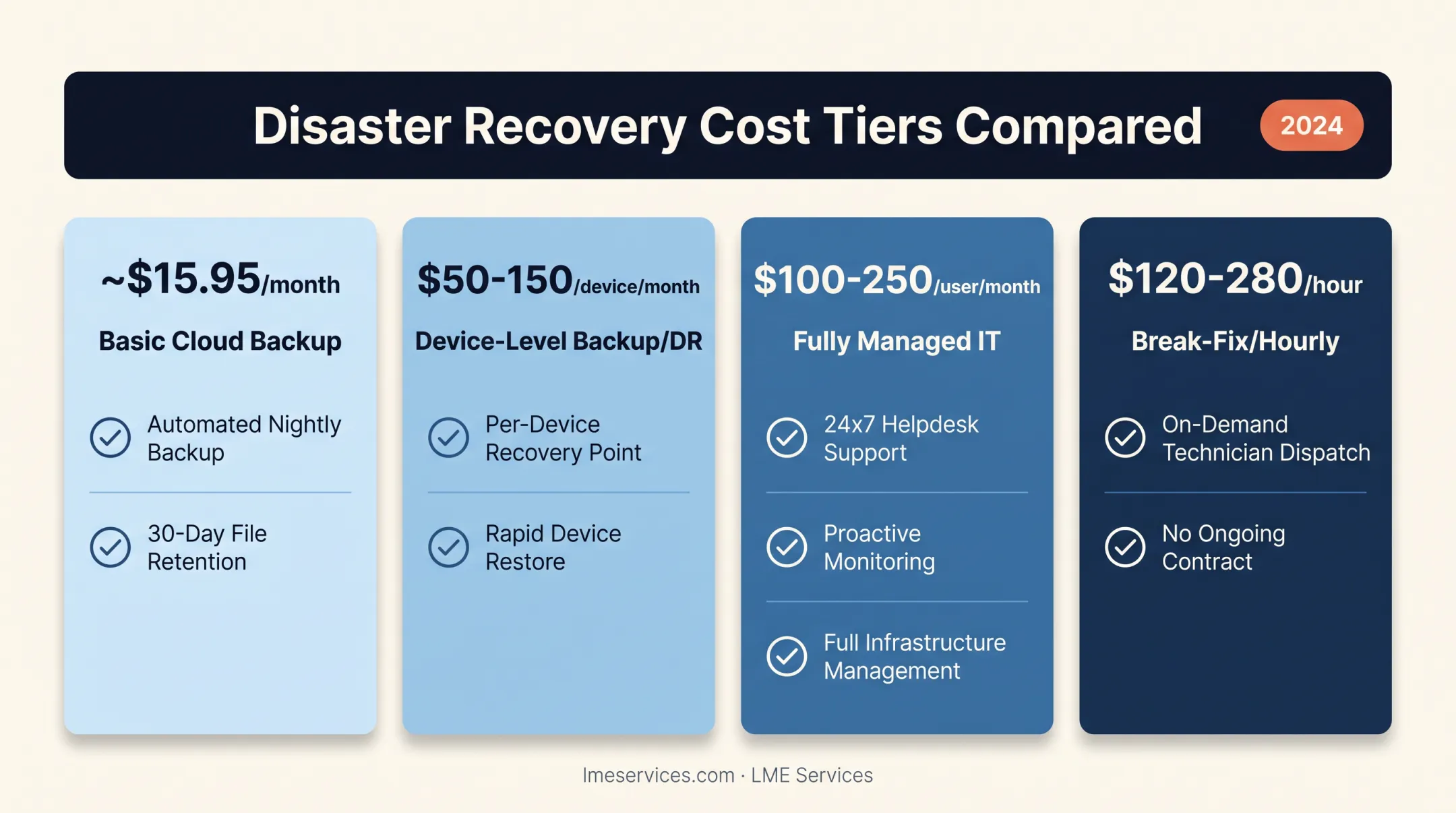Disaster recovery pricing comparison across four IT service tiers