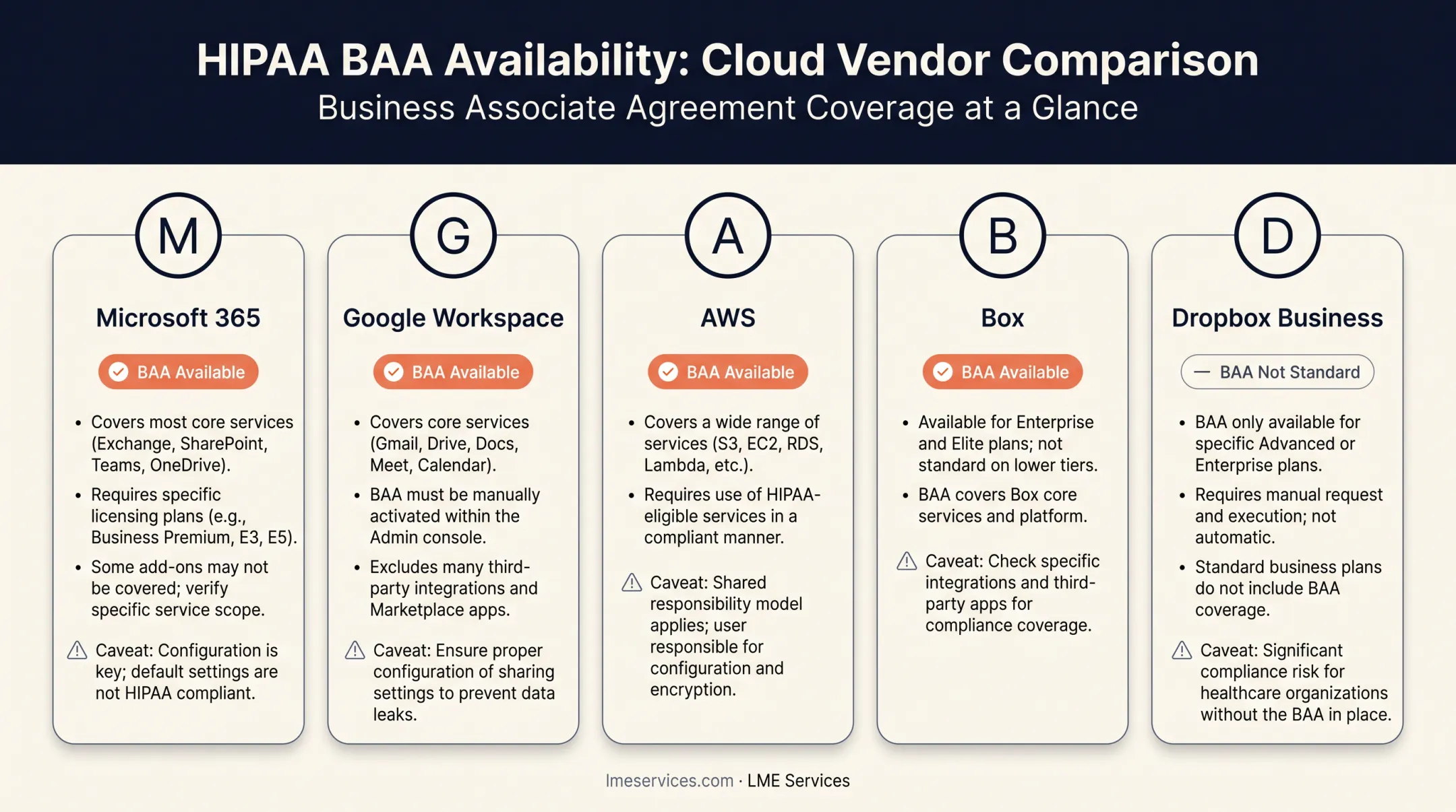Business associate agreement requirements comparison across five major cloud vendors
