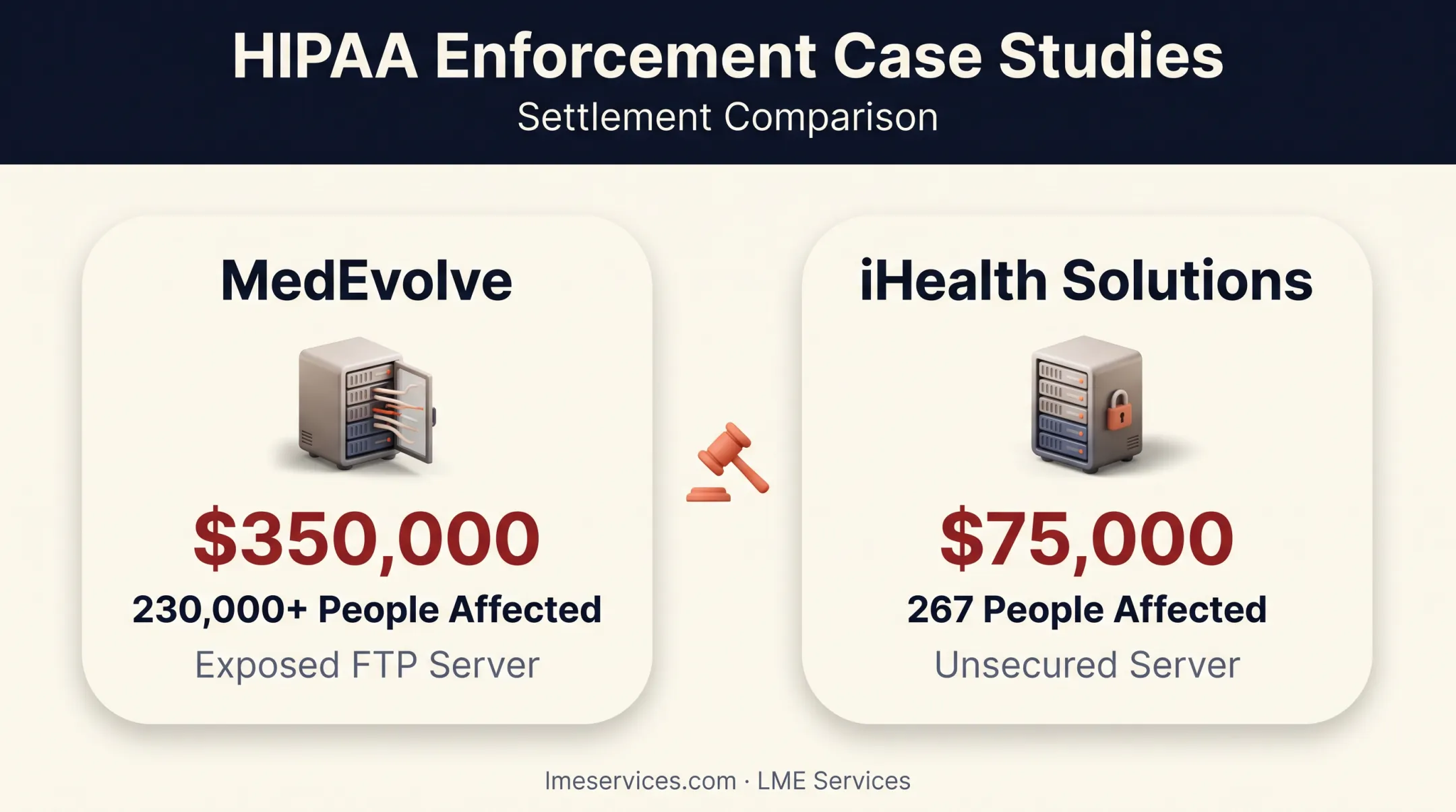 Real HIPAA enforcement penalties for misconfigured cloud storage settings