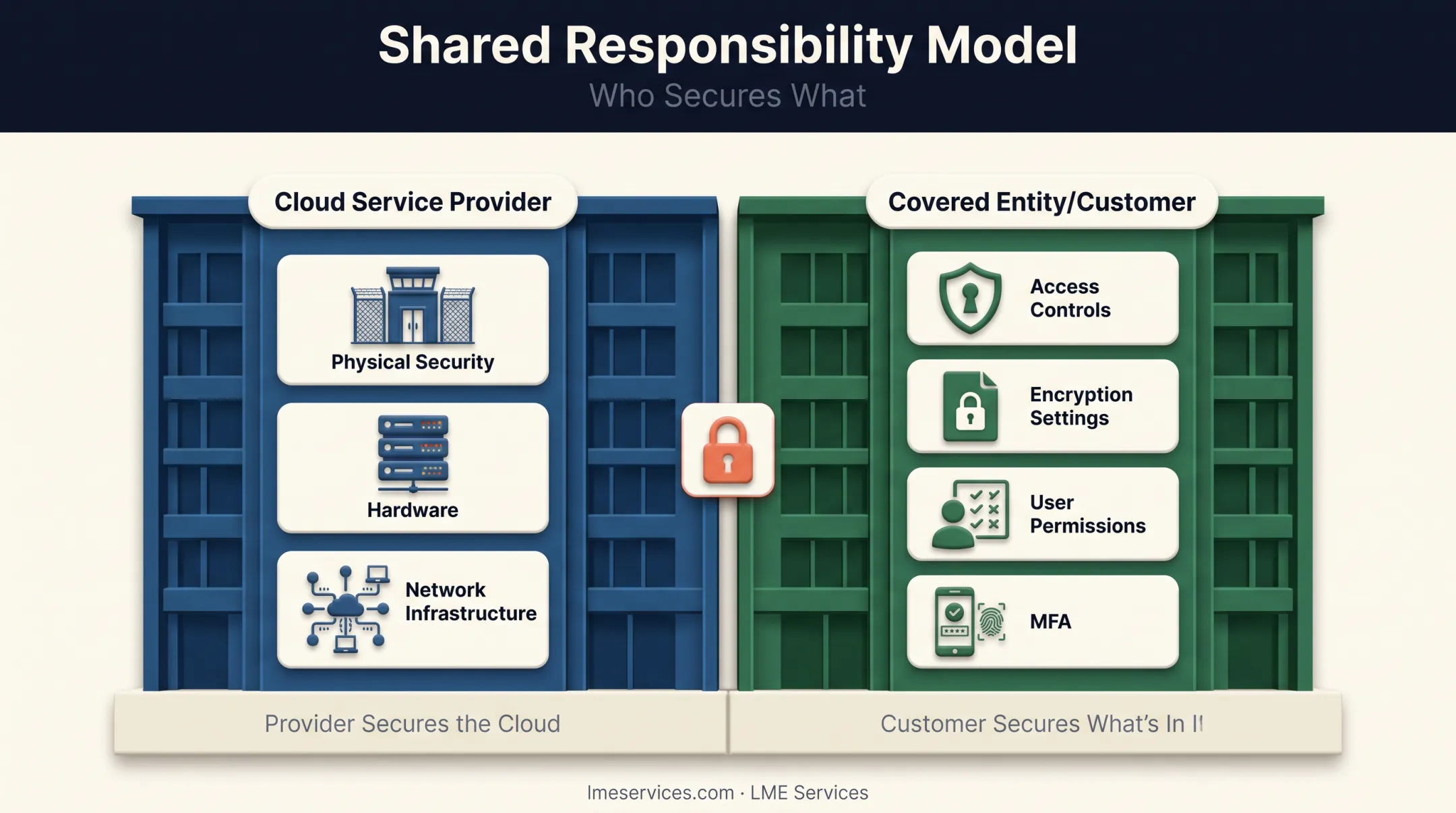 Shared responsibility model dividing cloud provider and customer HIPAA duties