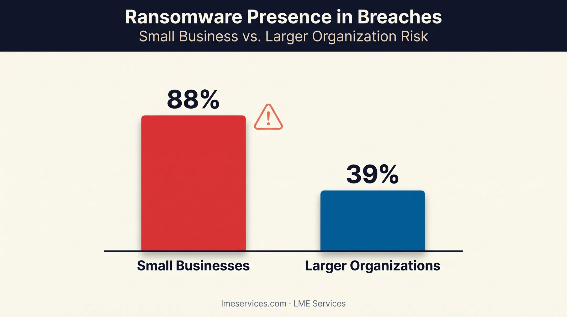 Ransomware breach rate comparison between small businesses and large organizations