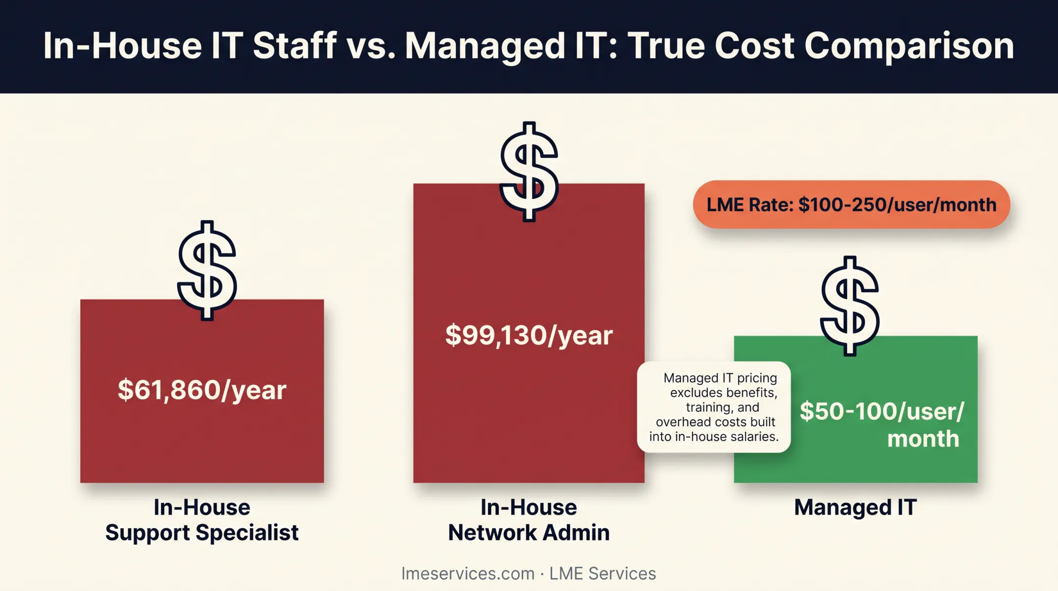 Cost comparison of in-house IT hire versus managed IT services pricing