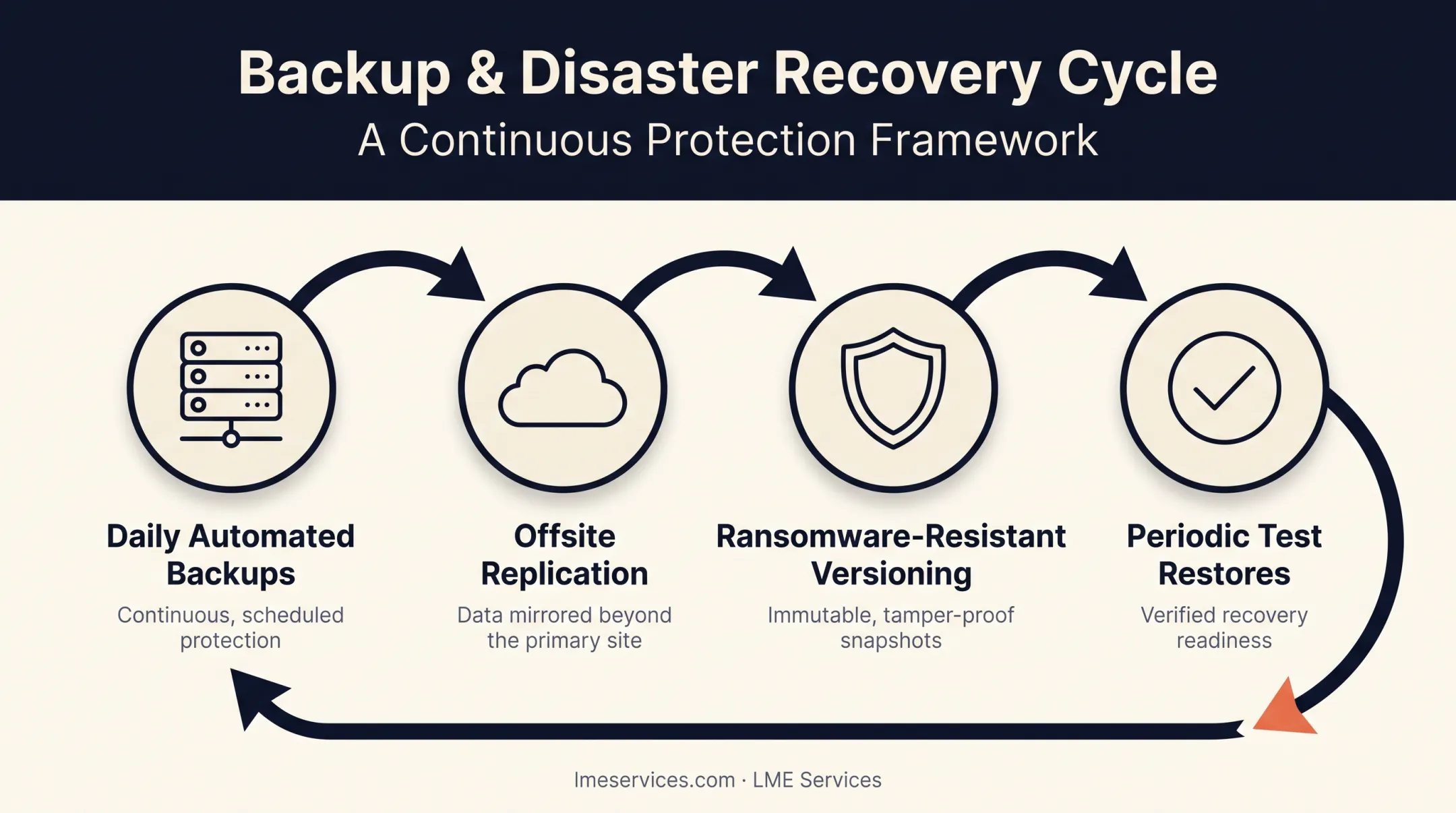 Automated backup and disaster recovery workflow across servers and cloud platforms