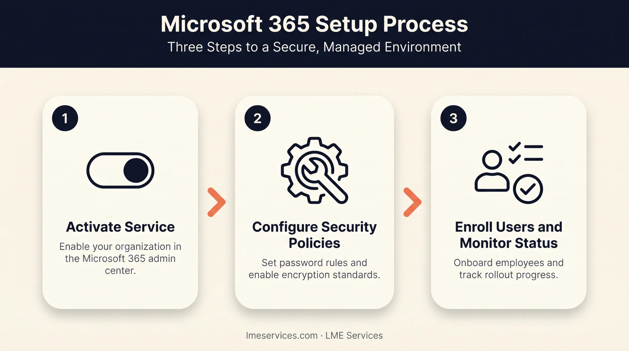 Three-step Office 365 Basic Mobility and Security setup process