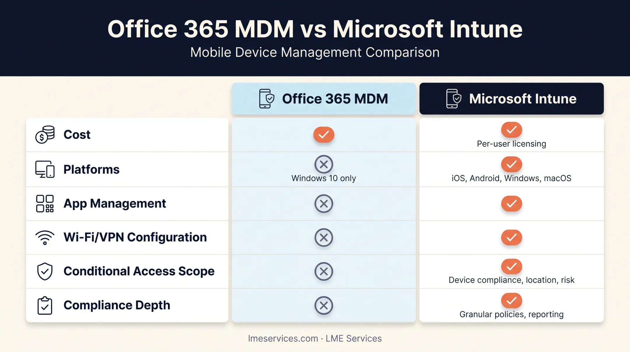 Office 365 MDM versus Microsoft Intune feature and cost comparison chart
