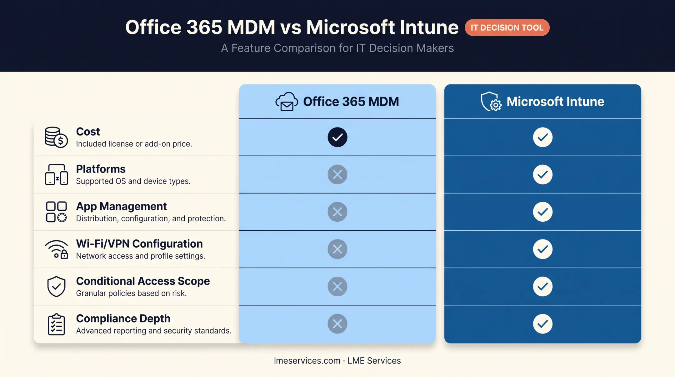 Office 365 MDM versus Microsoft Intune feature and cost comparison chart
