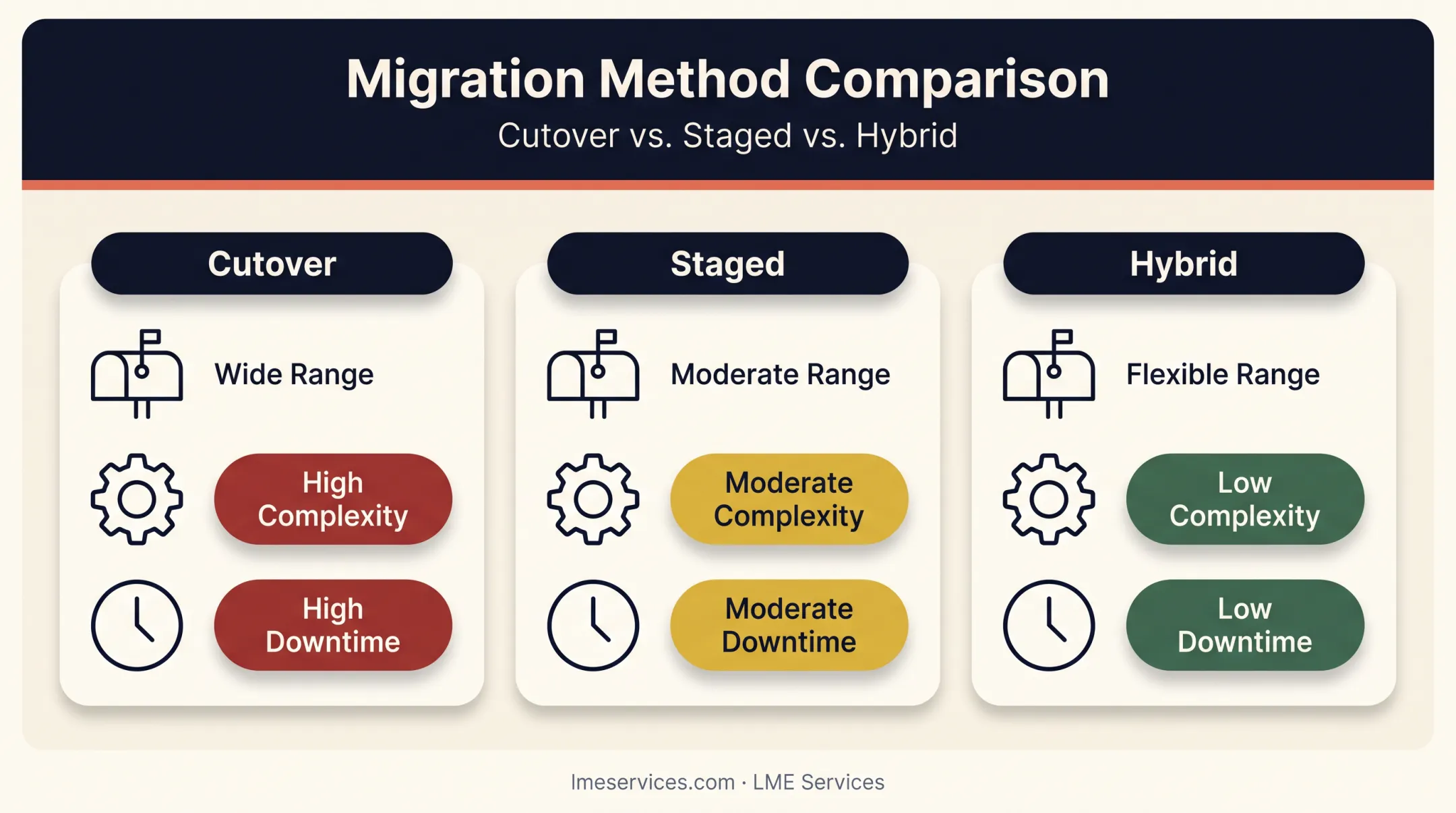 Comparison of cutover staged and hybrid Exchange migration methods
