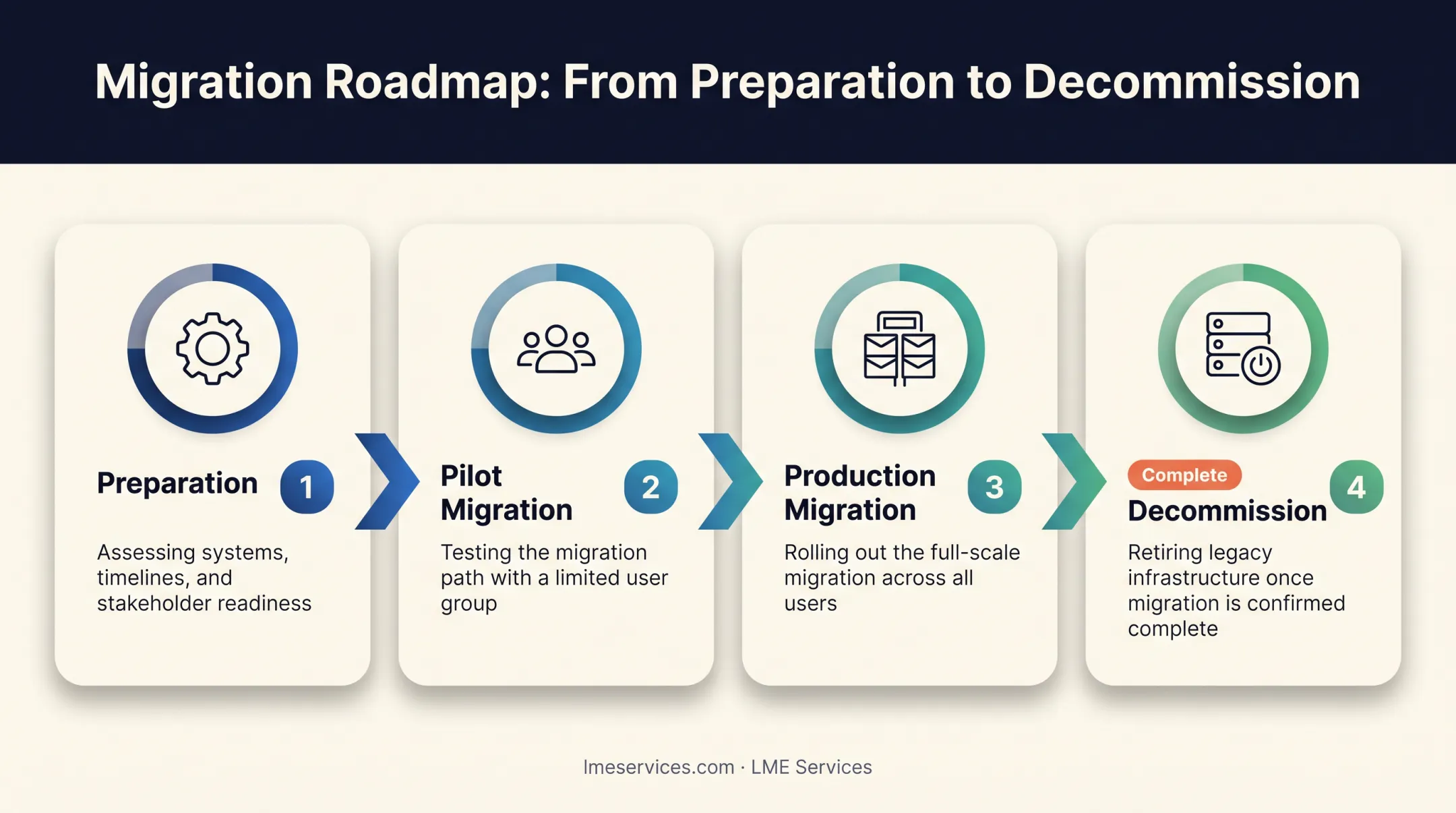 Four-step Exchange to Microsoft 365 migration process flow diagram