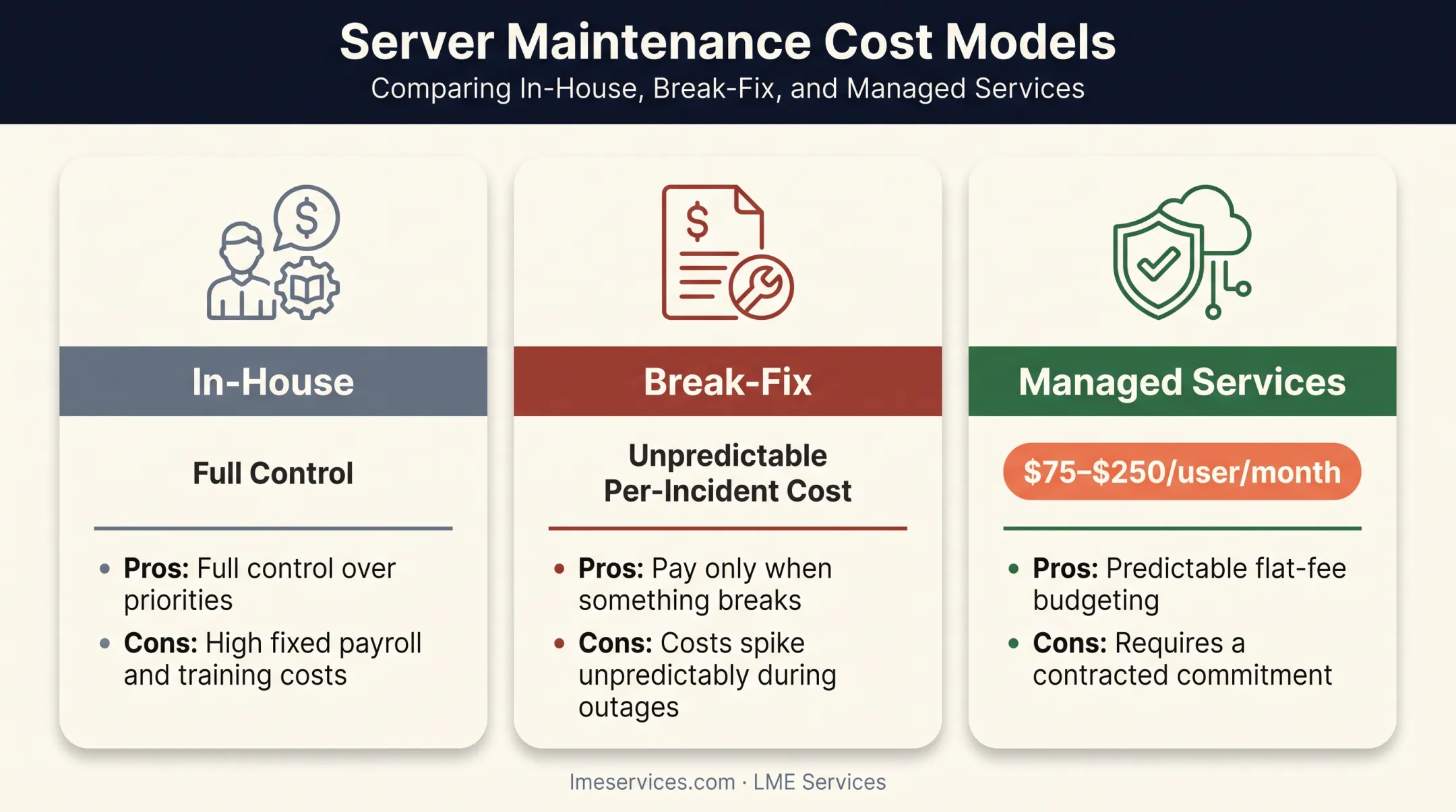 Server maintenance cost comparison in-house break-fix managed services