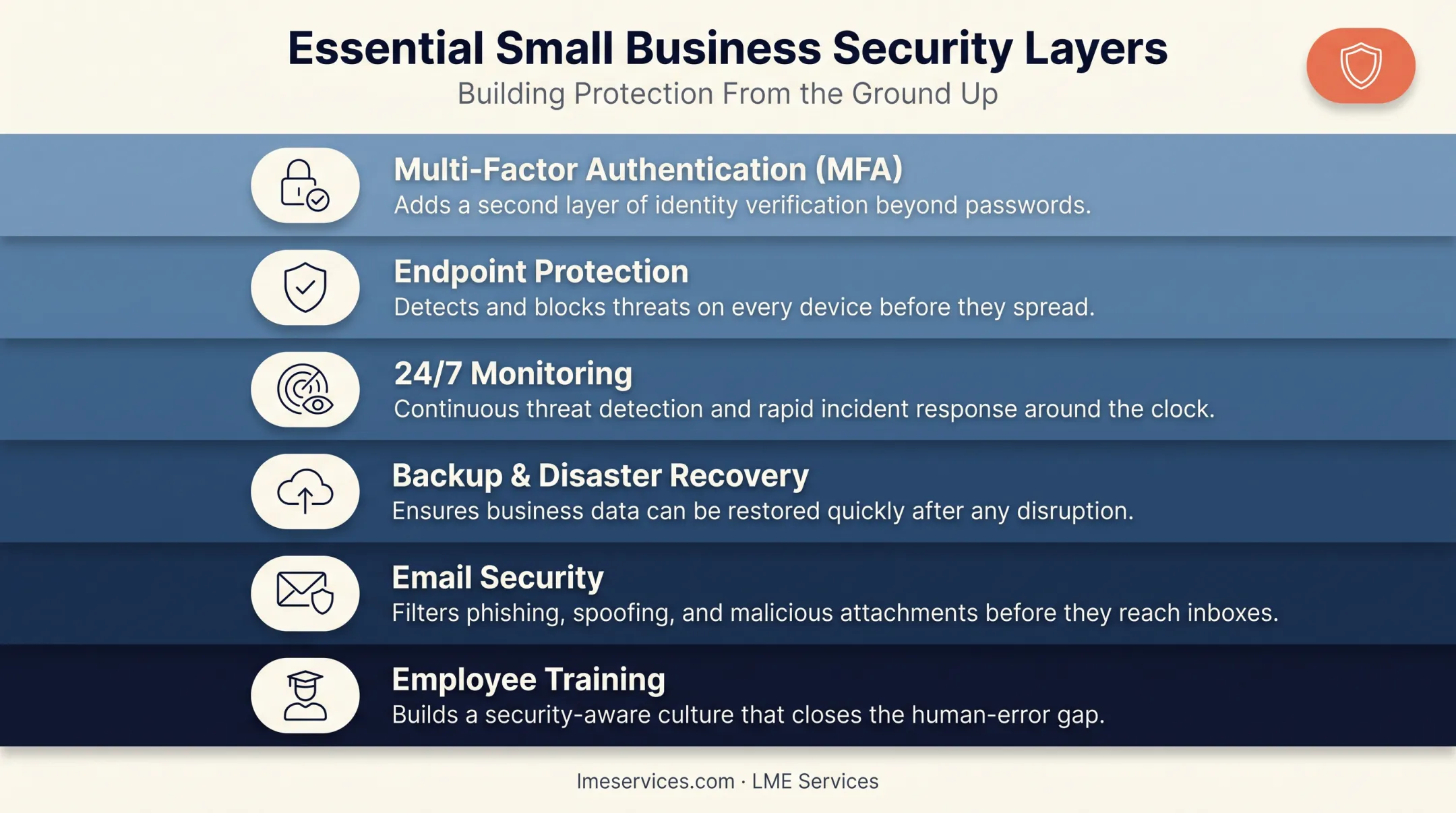 Layered small business cybersecurity defense stack components diagram