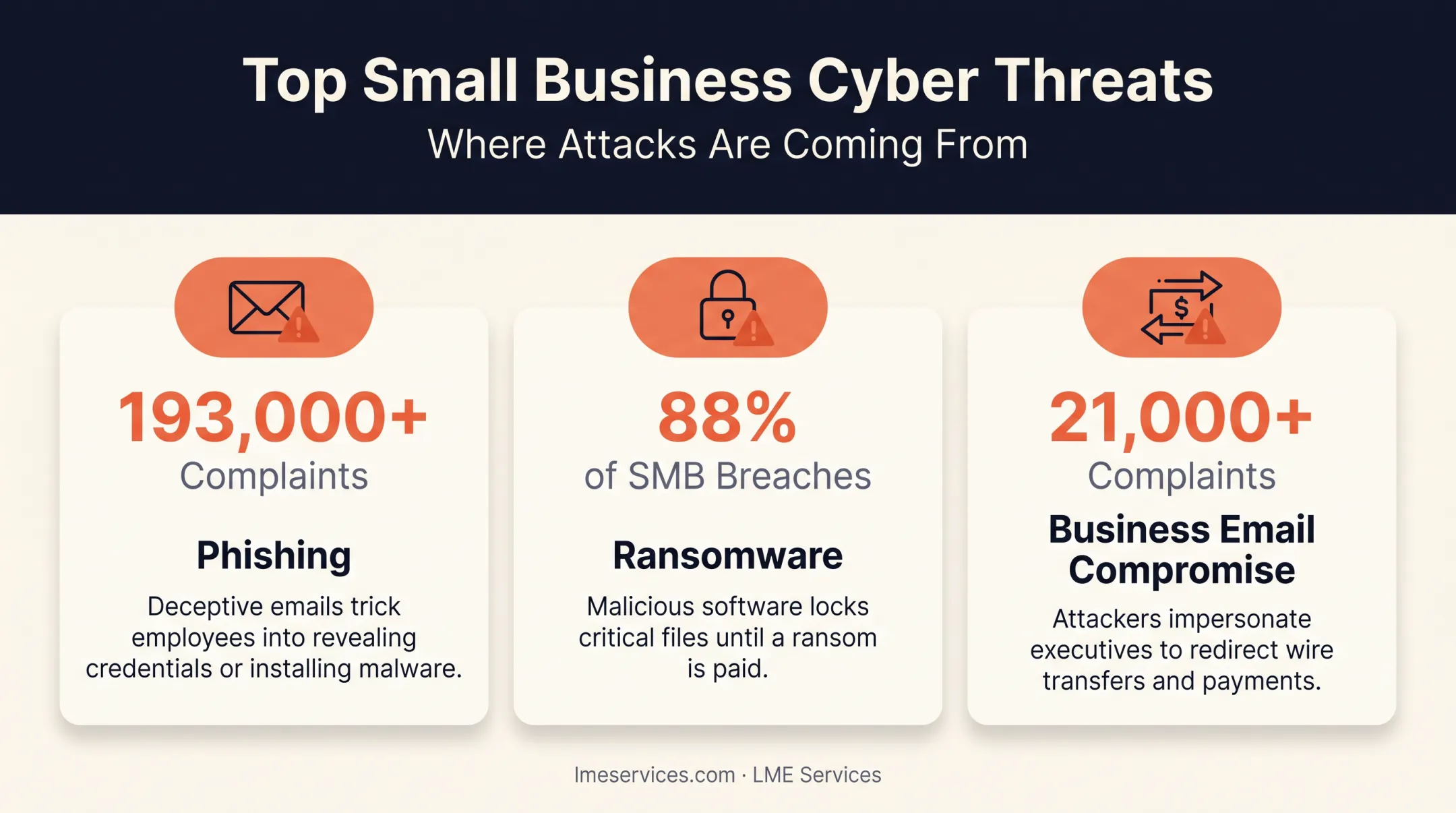 Three most common small business cyberattack types phishing ransomware BEC
