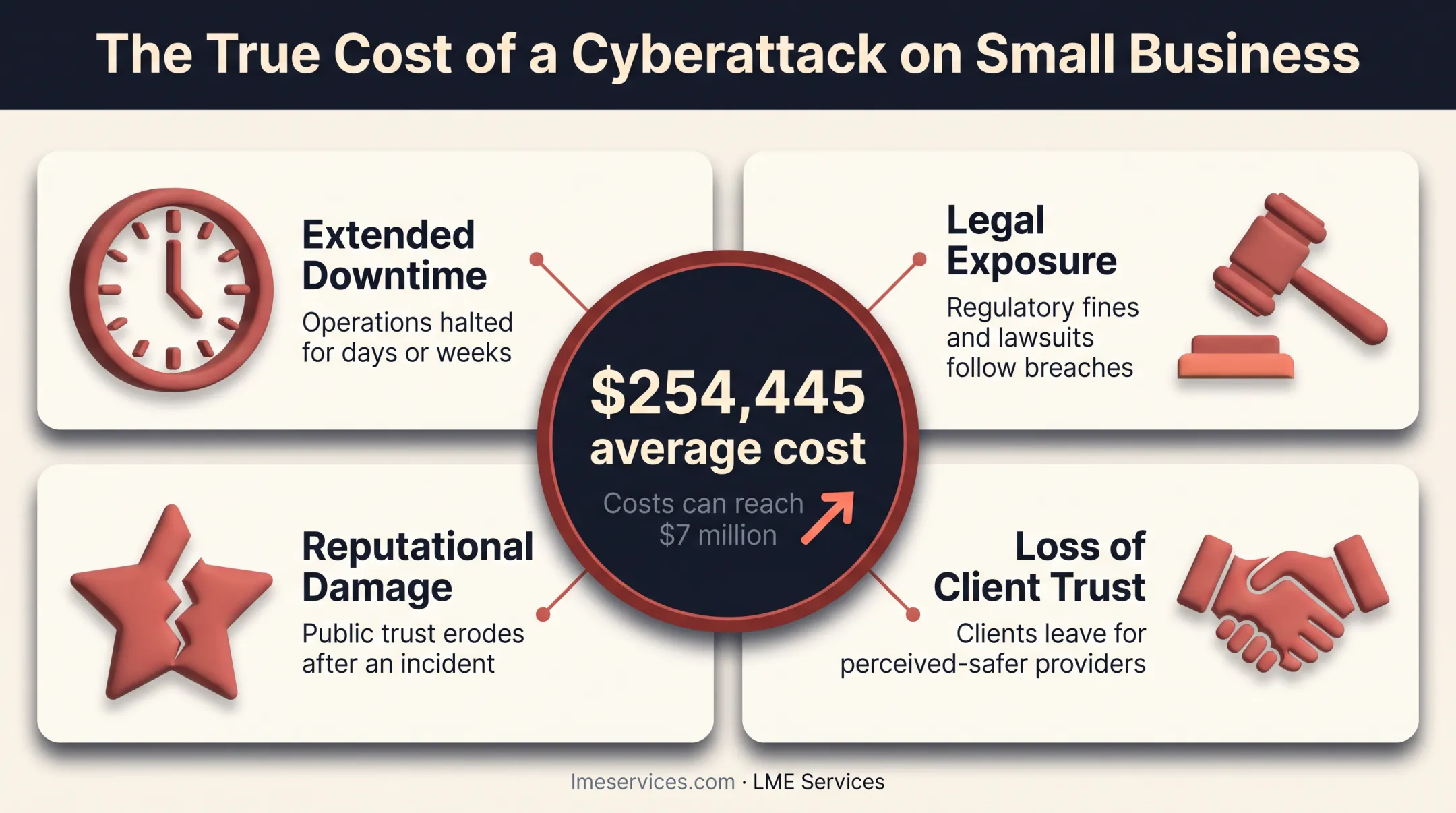 Average cost breakdown of small business cyberattack impacts and consequences