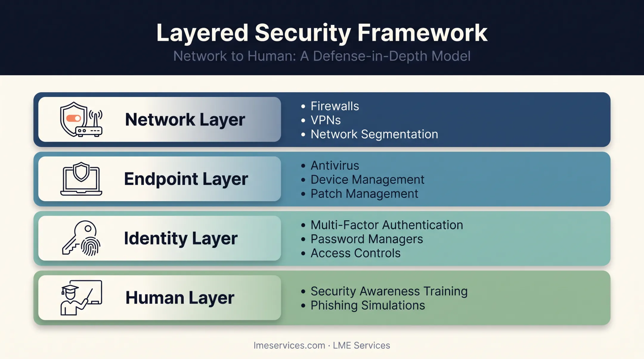 Four-layer small business network security framework diagram