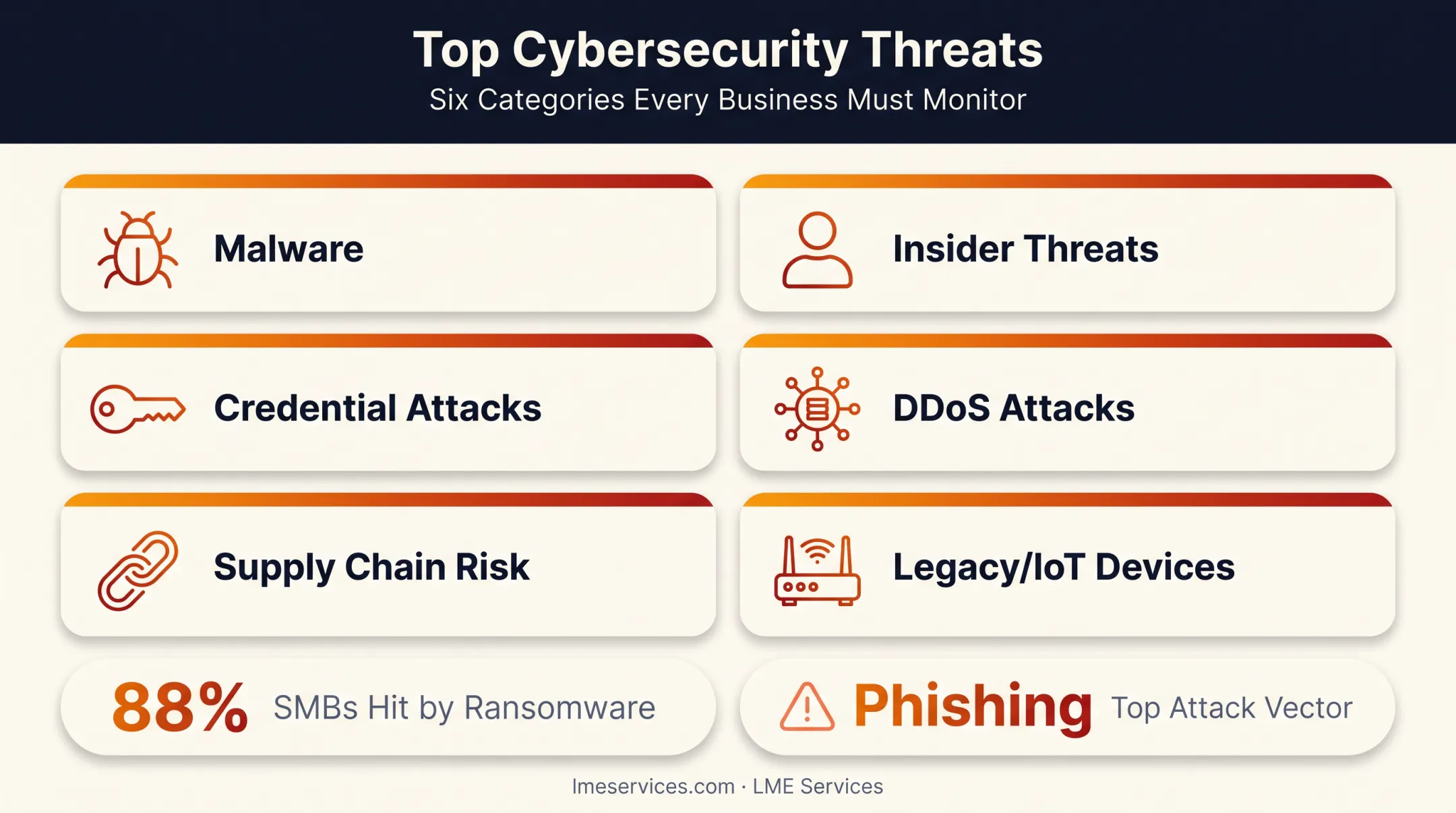 Common cyber security threat types facing small businesses comparison chart