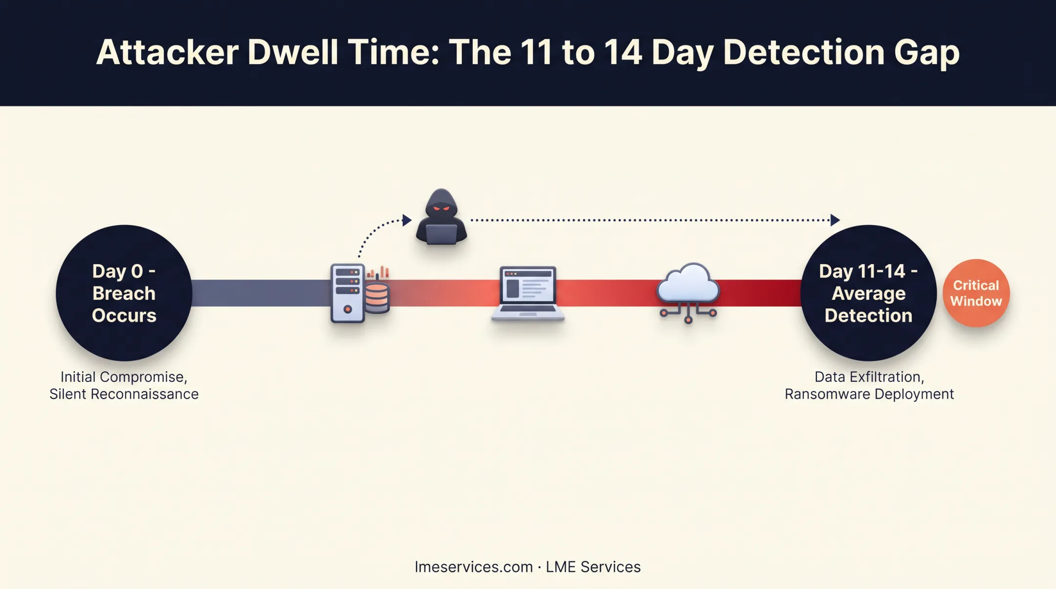 Attacker dwell time timeline showing 11 to 14 day breach discovery window