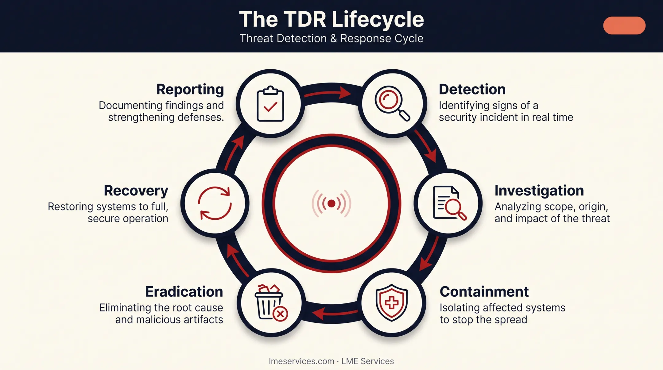 6-stage threat detection and response lifecycle process diagram