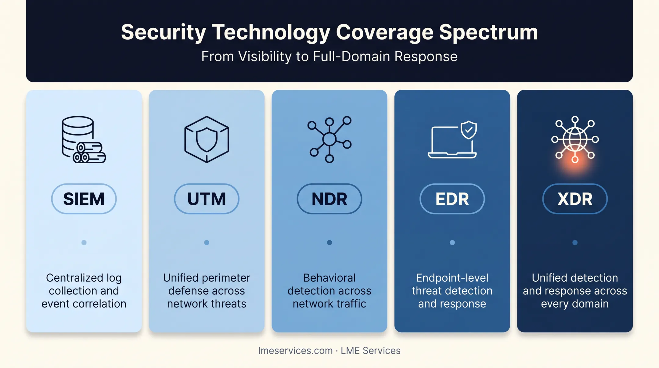 SIEM UTM NDR EDR XDR security technology comparison infographic