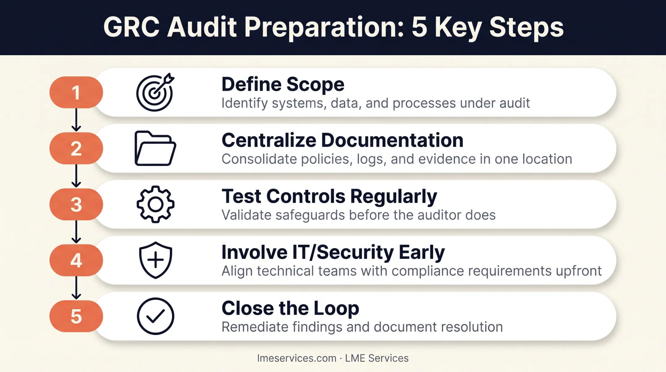 5-step GRC audit preparation checklist from scope to closure