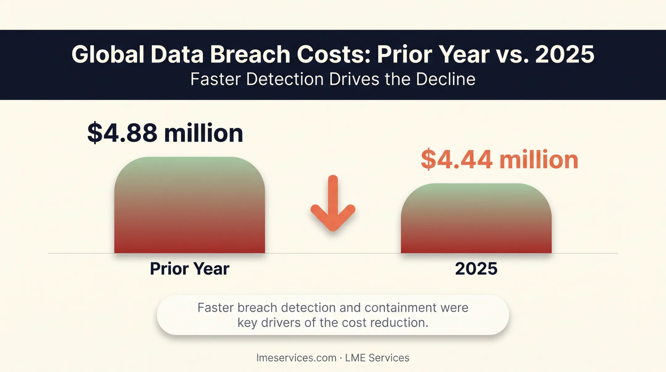 Data breach cost comparison chart showing year over year decline