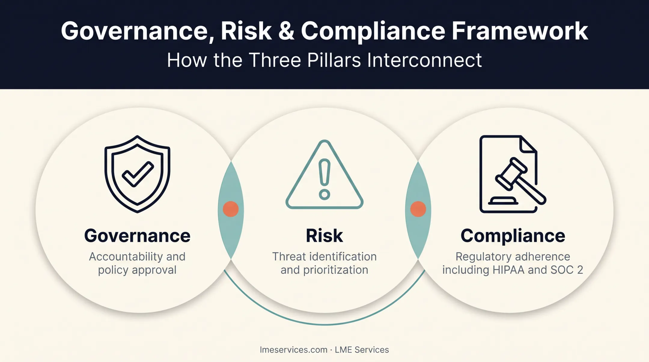 Three pillars of GRC audit governance risk compliance breakdown
