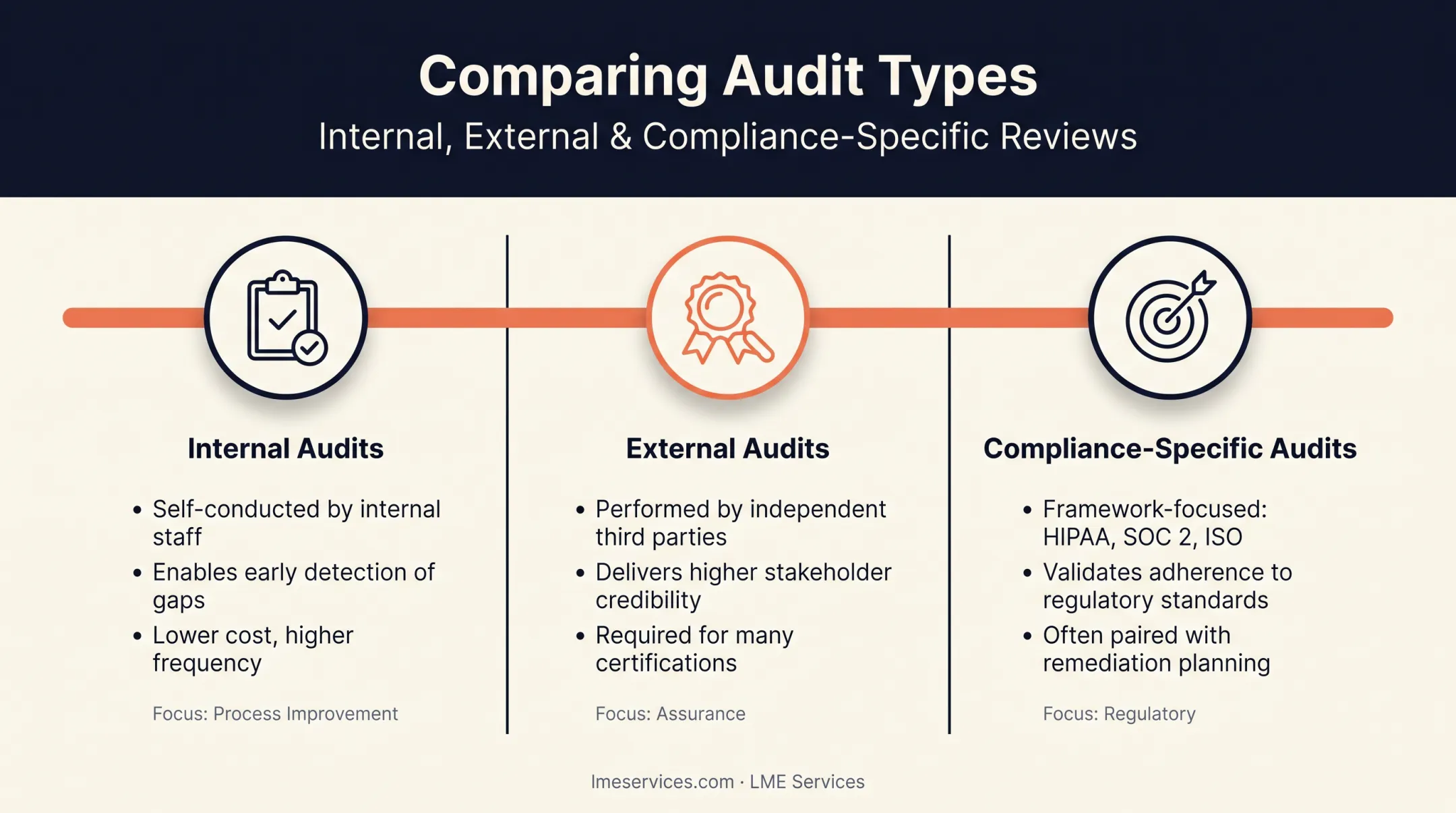 Three types of GRC audits internal external and compliance specific comparison