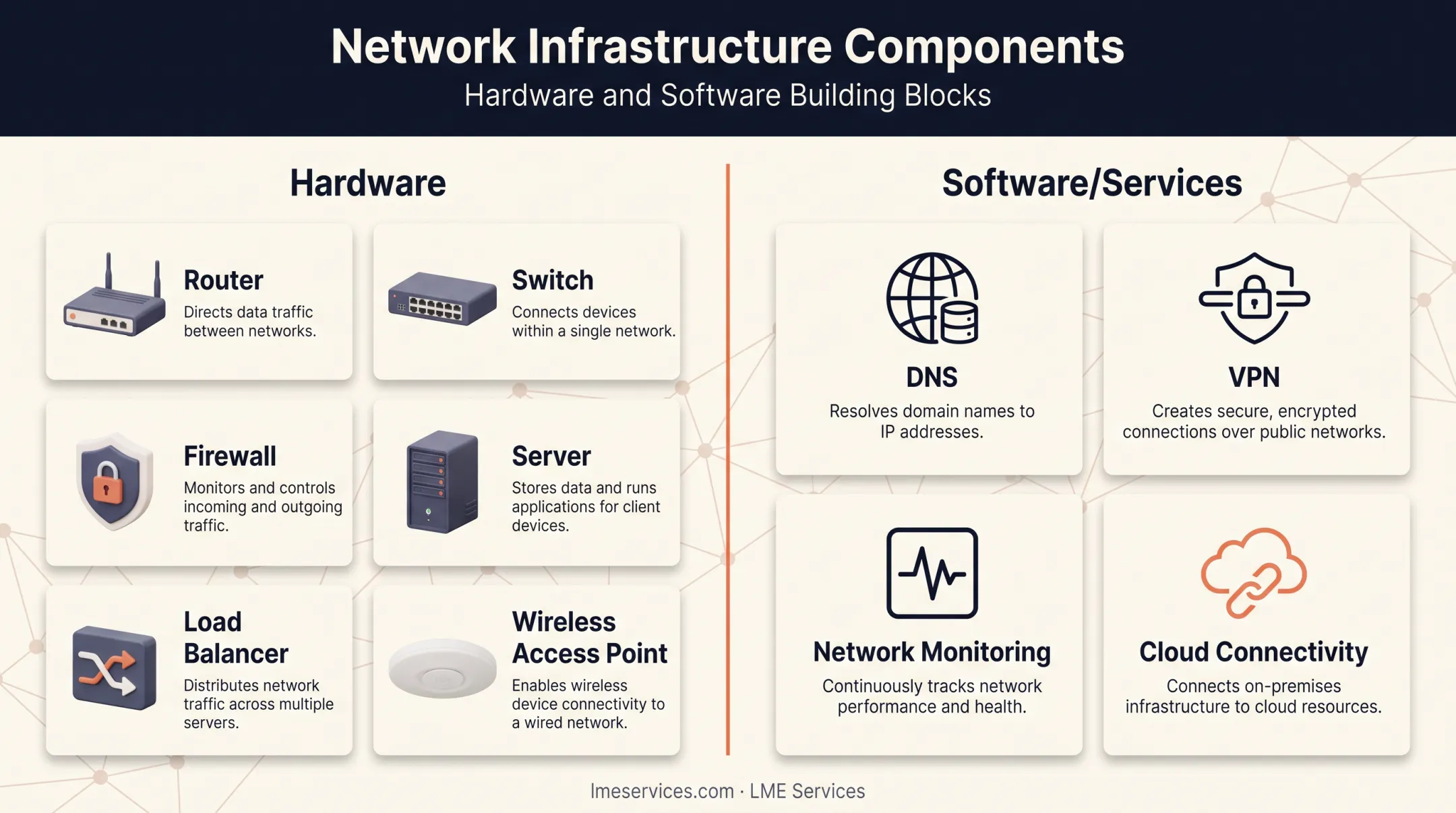 Network infrastructure hardware and software components diagram