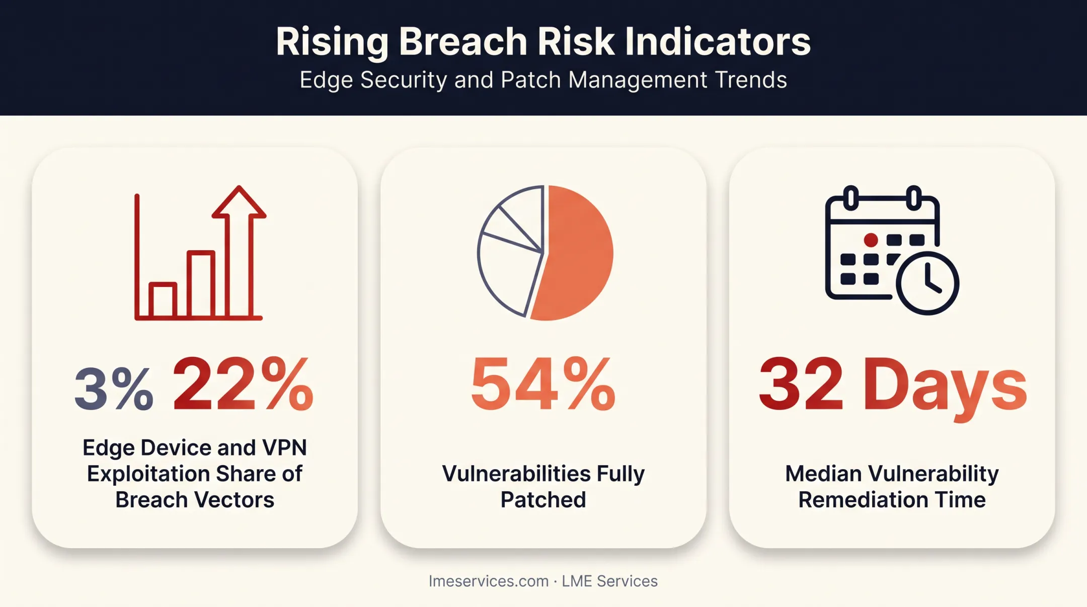 Edge device breach statistics and remediation timeline chart