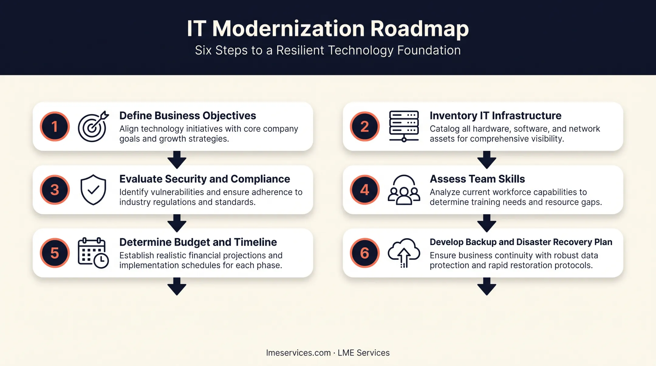 Six-step cloud migration readiness checklist process flow diagram