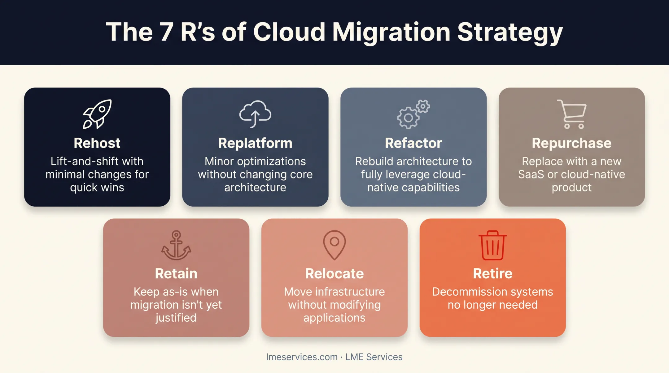 7 R's cloud migration strategies comparison chart with use cases