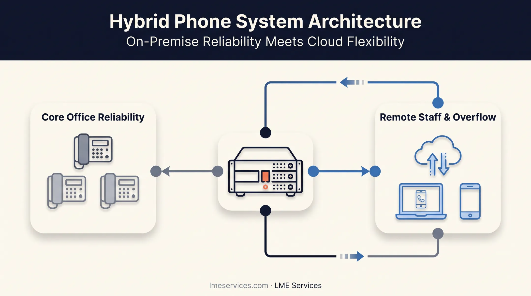 Hybrid phone system architecture blending on-premise hardware and cloud VoIP