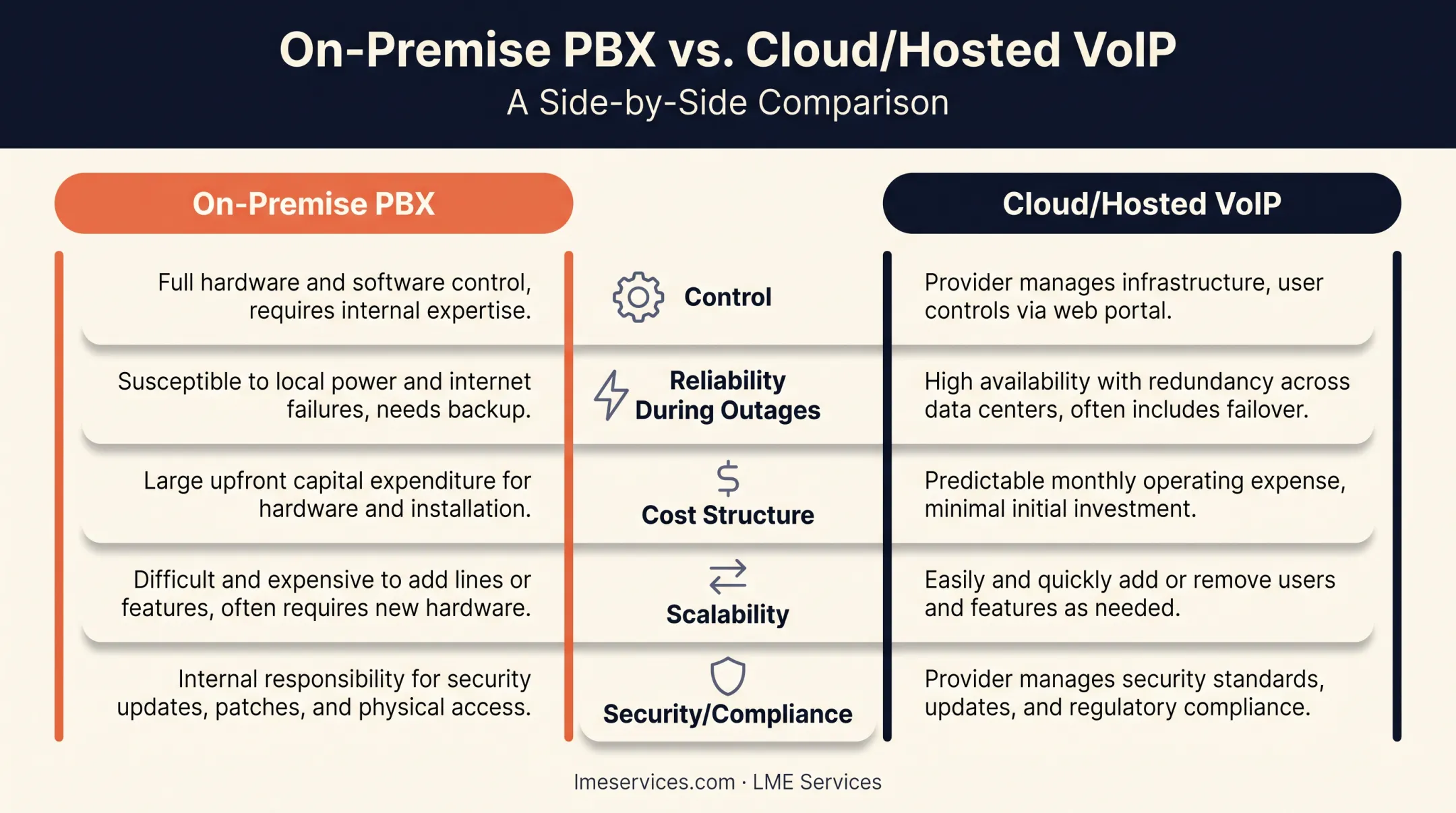 On-premise PBX versus cloud VoIP comparison chart across five factors