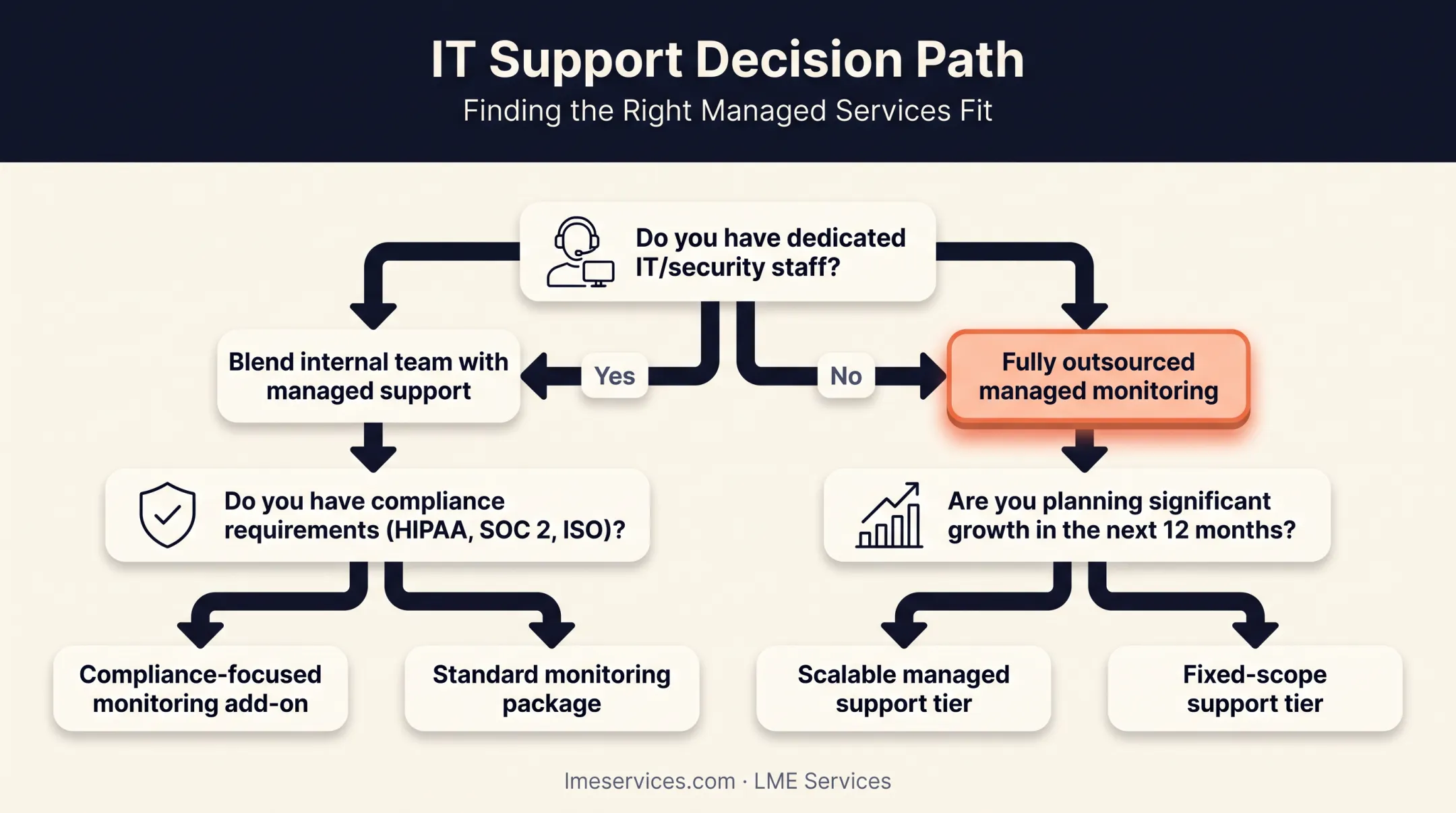 Decision flowchart for choosing managed versus self-managed security monitoring