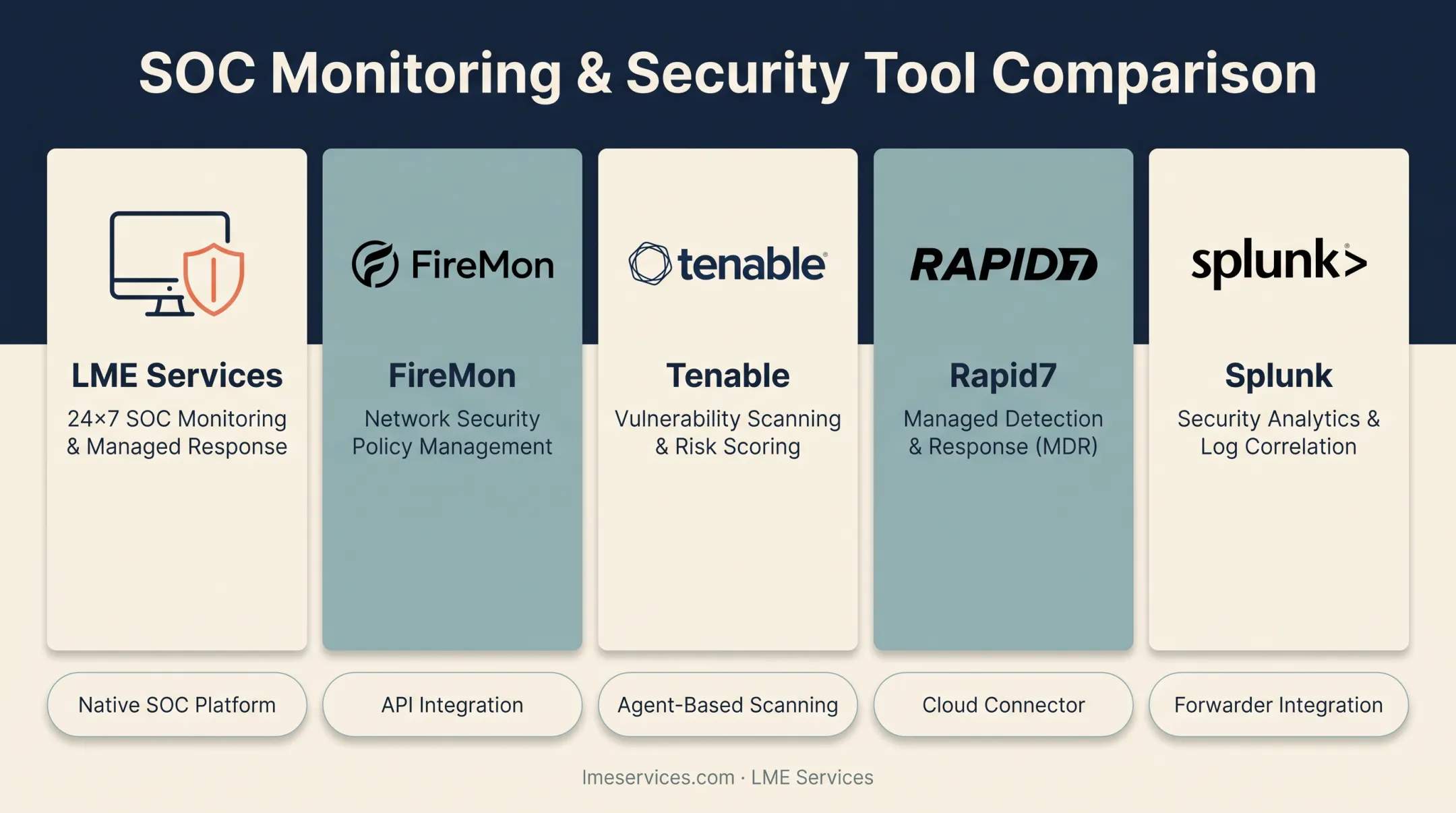 Five leading network security monitoring tools feature comparison chart