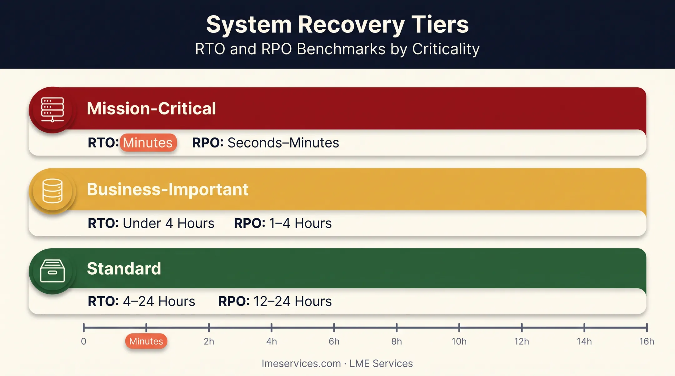 RTO and RPO targets by system tier comparison chart