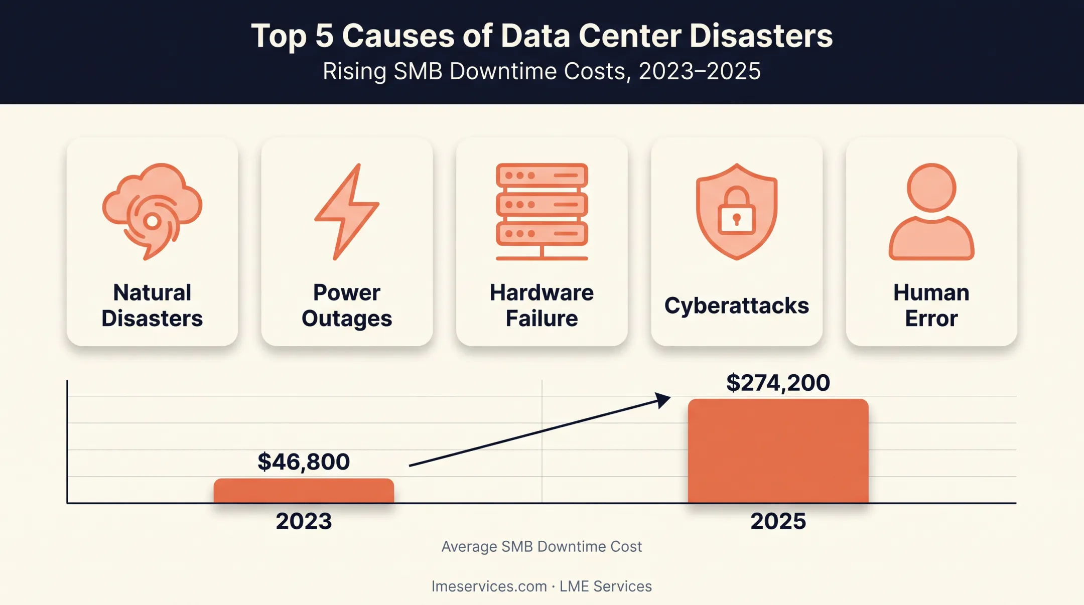 Common causes of data center disasters and downtime costs