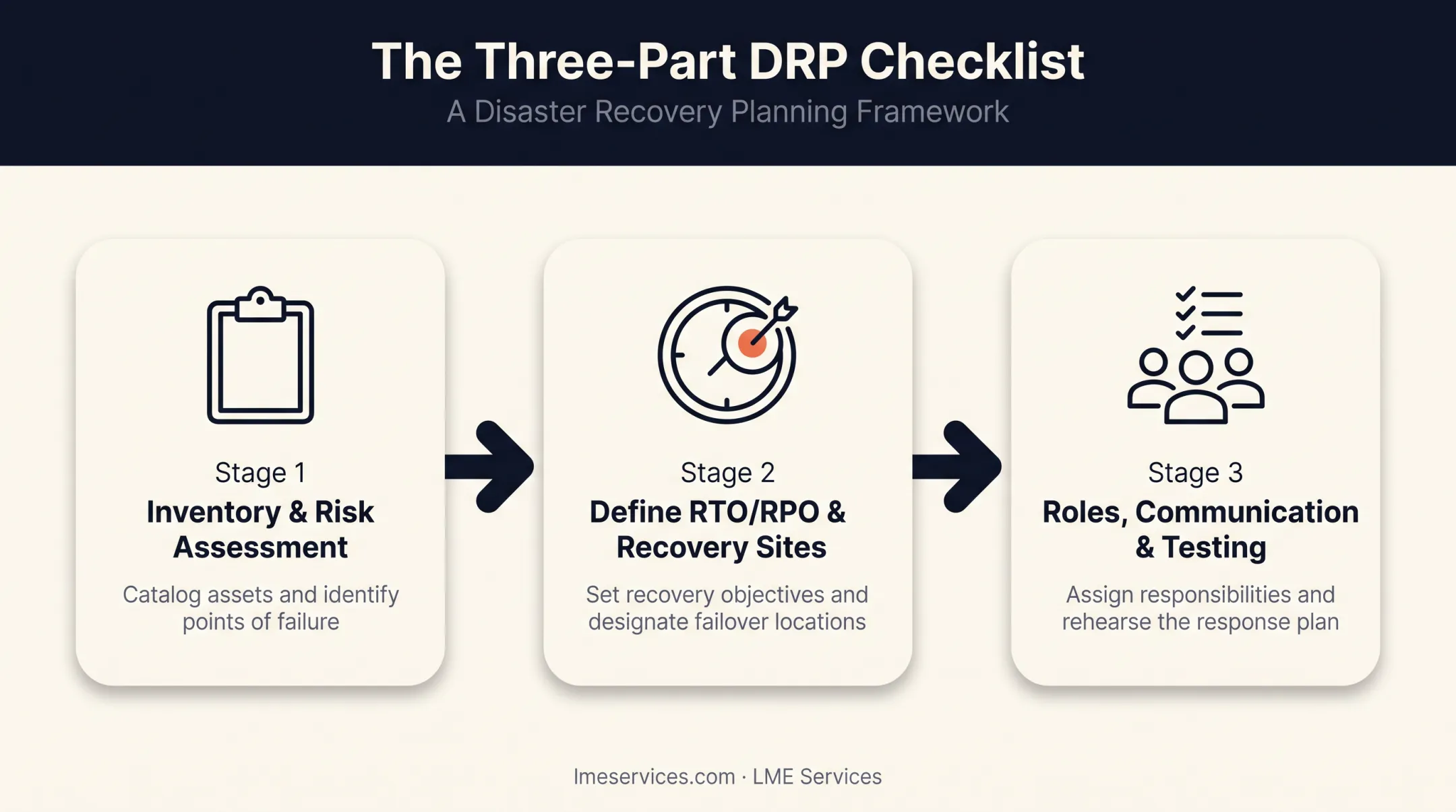 Disaster recovery plan checklist covering inventory RTO roles and testing