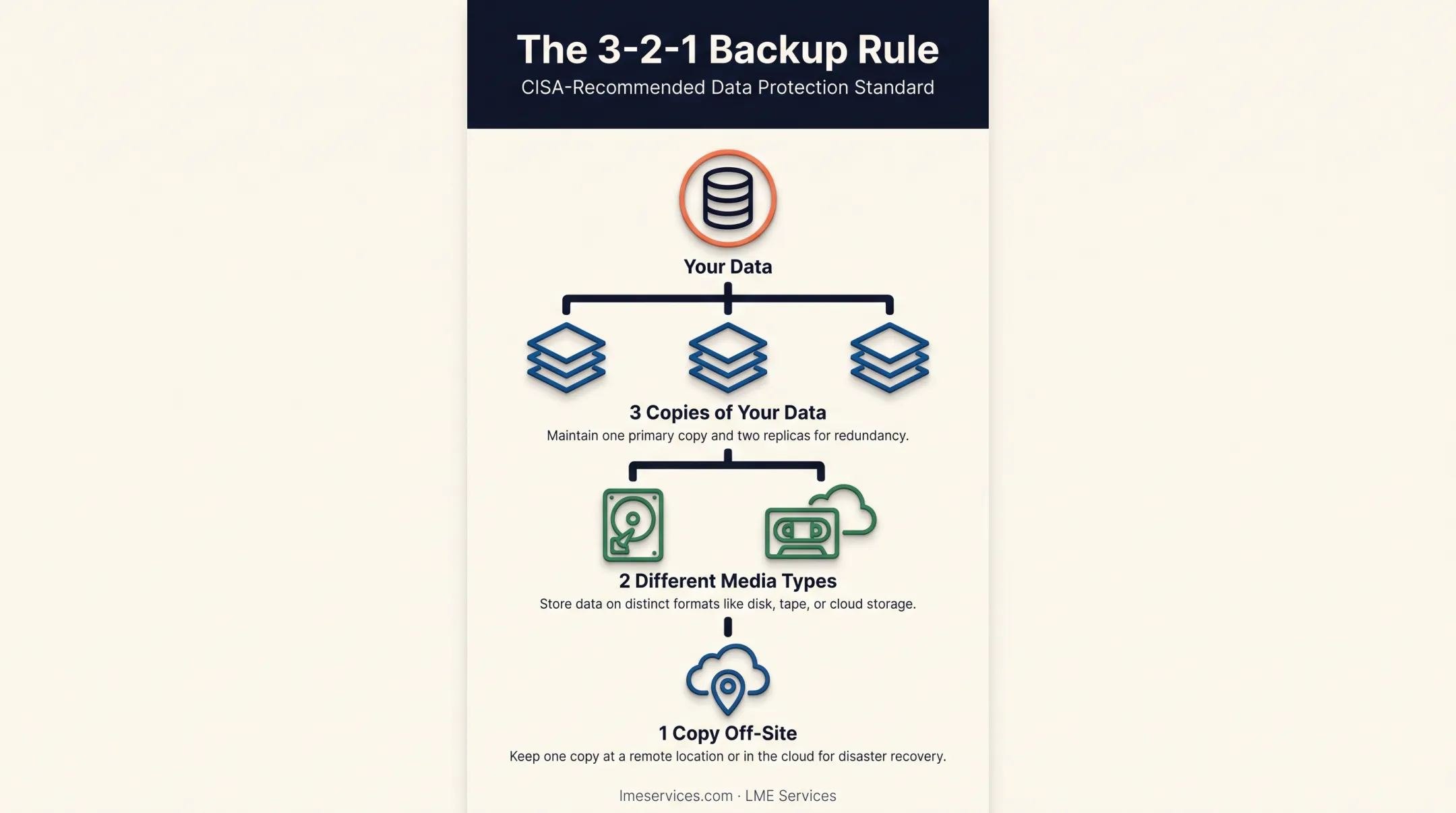 3-2-1 backup rule structure with on-site off-site and cloud copies