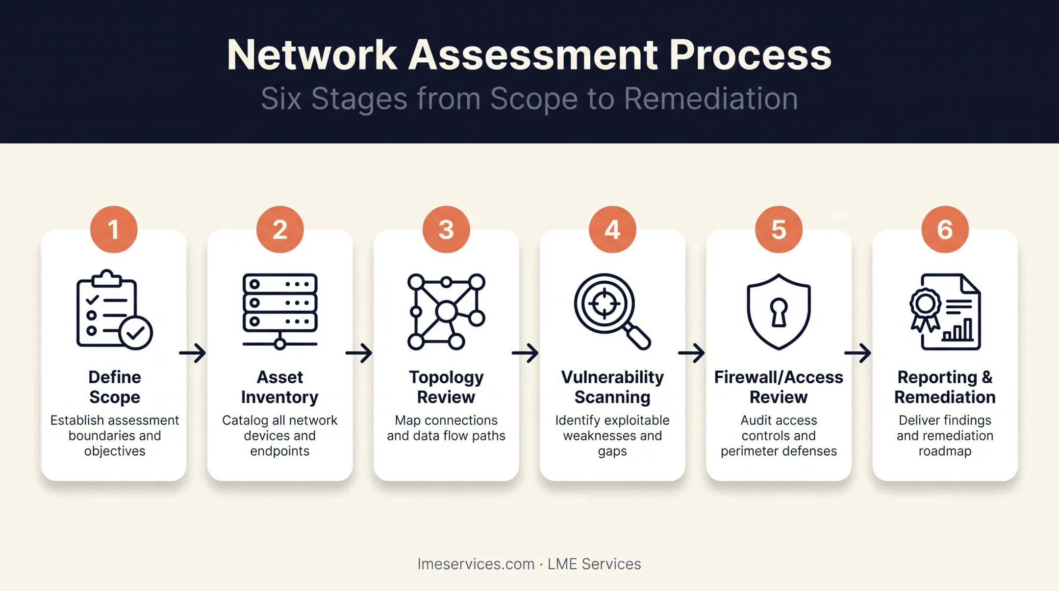 6-step network assessment process from scope definition to remediation reporting