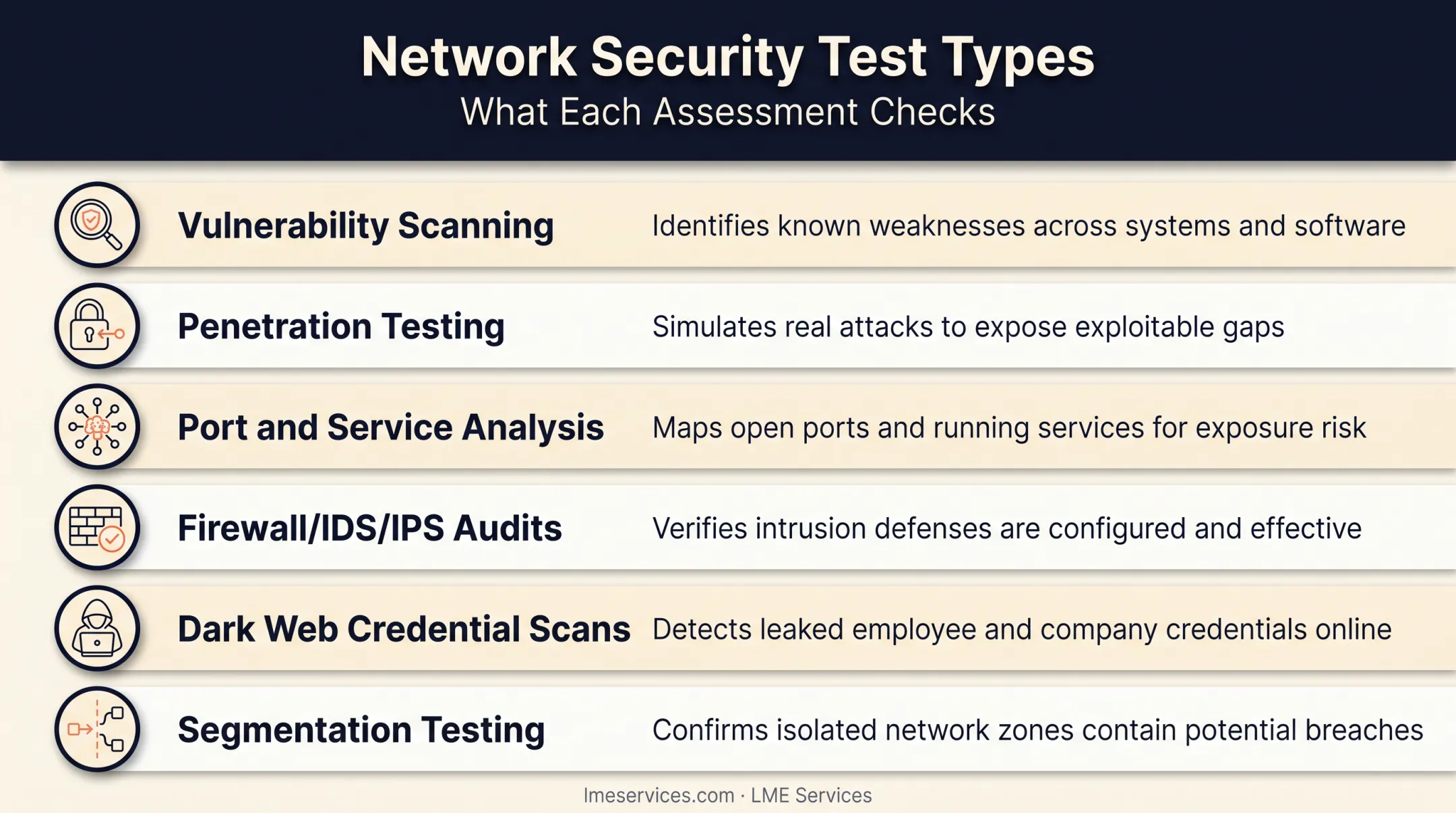 Six network security assessment test types and what each one checks