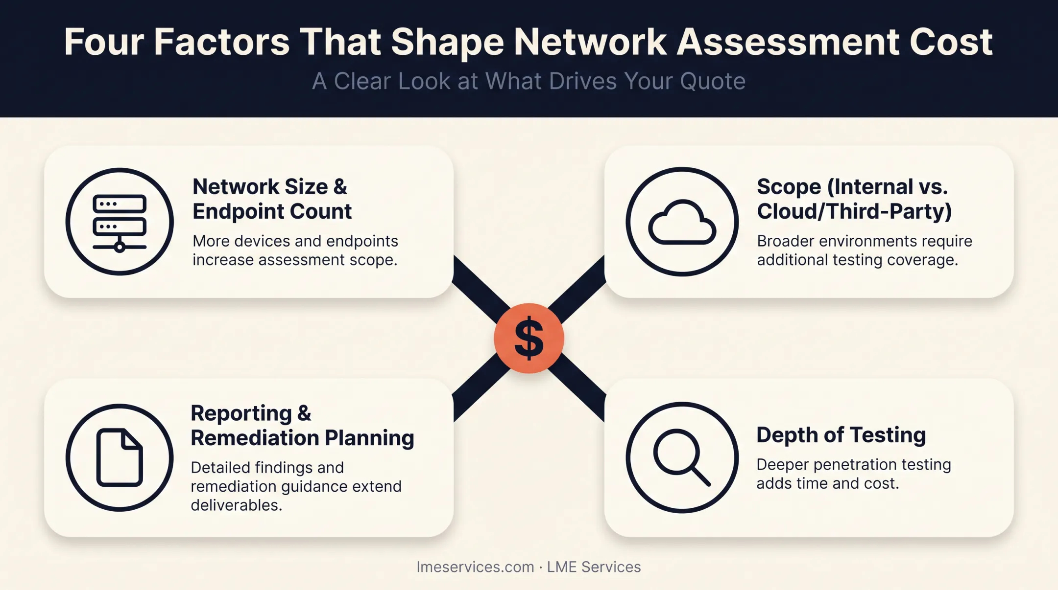 Factors influencing network assessment pricing and cost variables