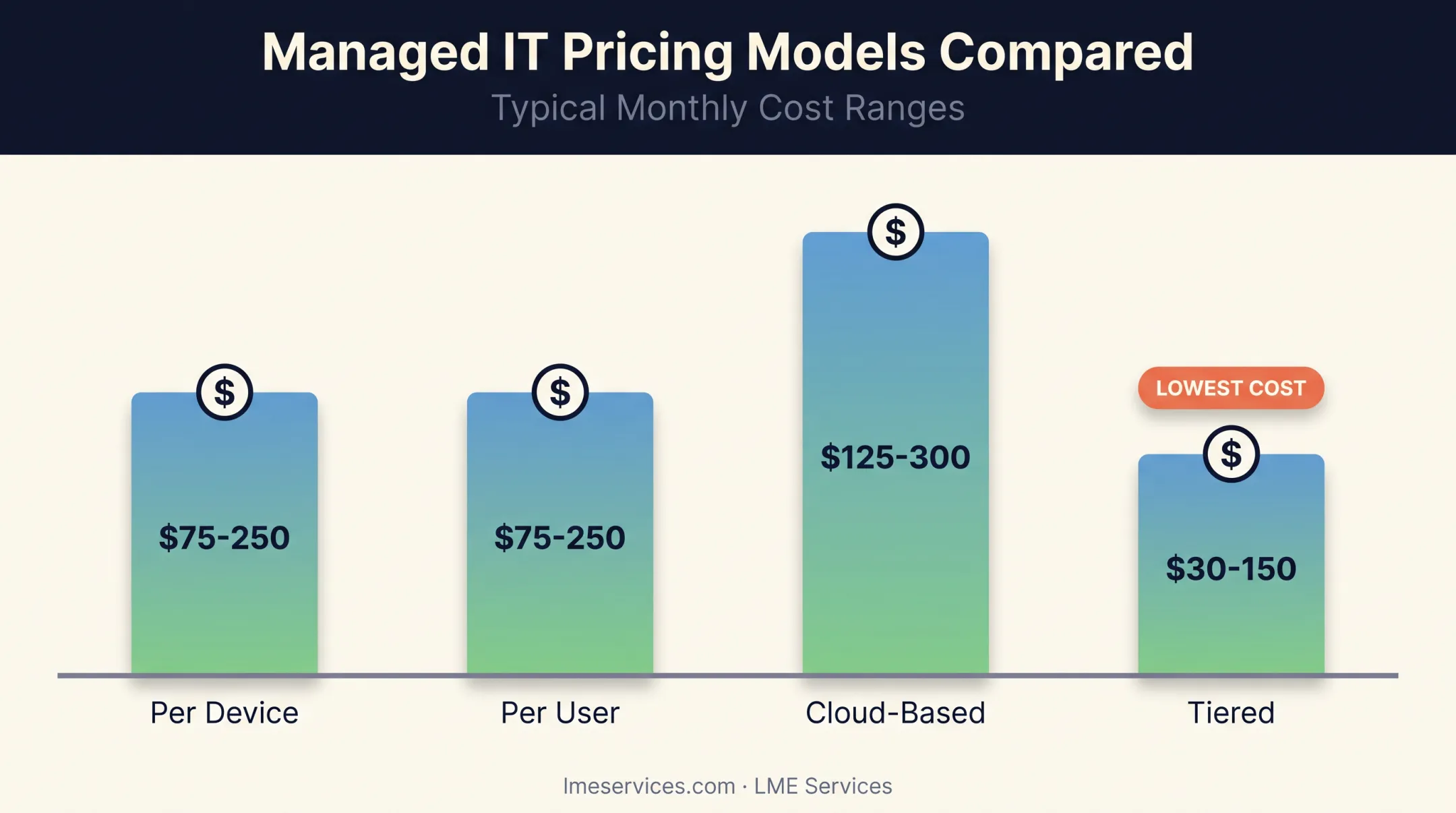 MSSP pricing models comparison across per-device per-user and tiered plans