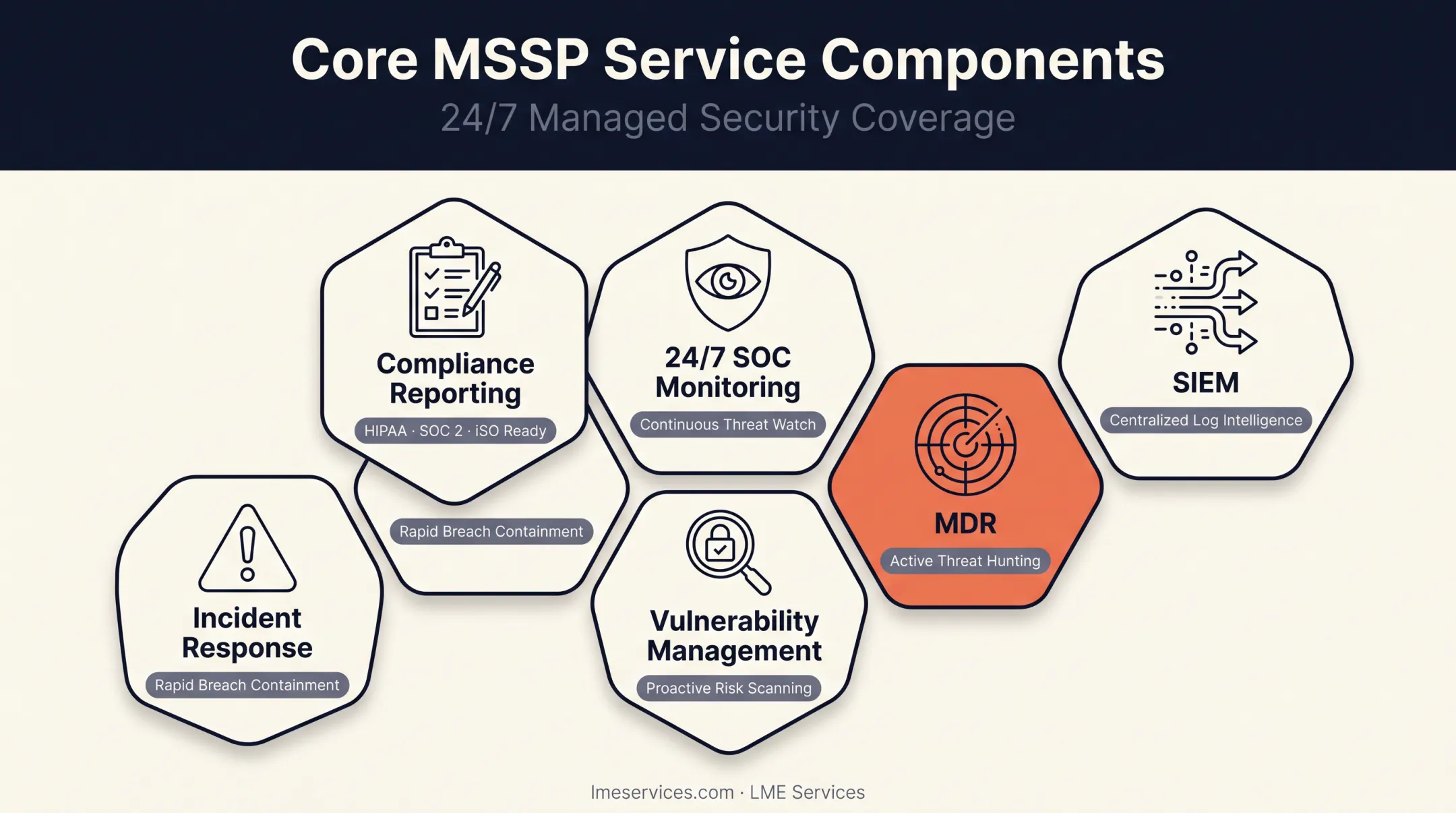 Core MSSP services including SOC monitoring SIEM and incident response