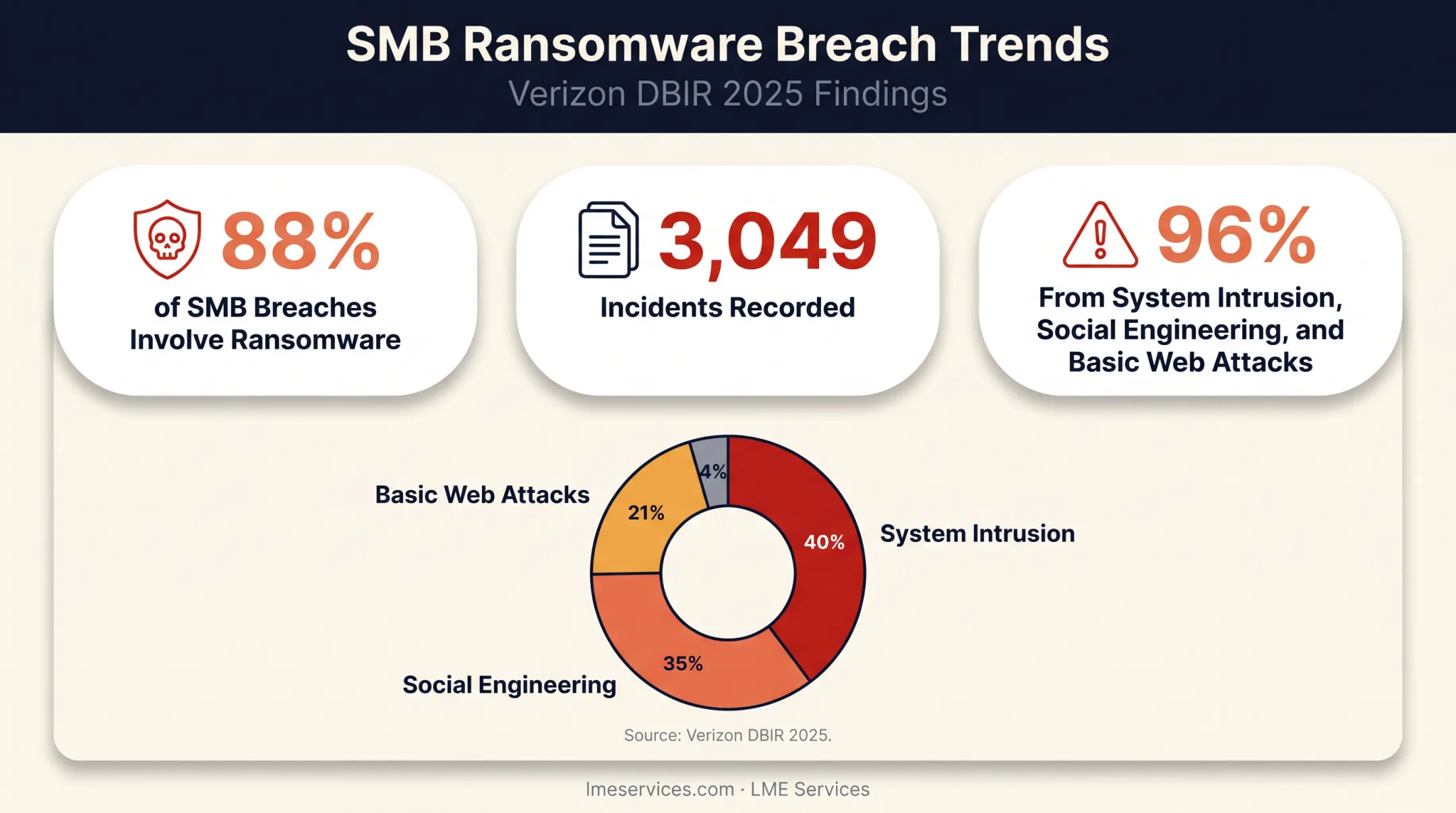 SMB data breach statistics showing ransomware and attack type percentages