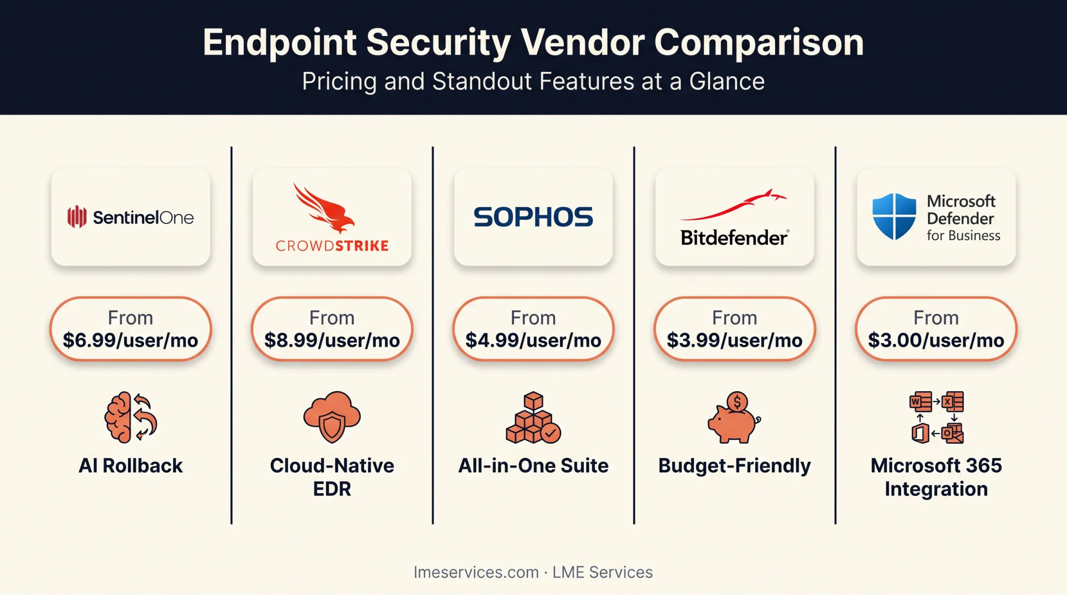 Comparison chart of top five endpoint security solutions for small businesses