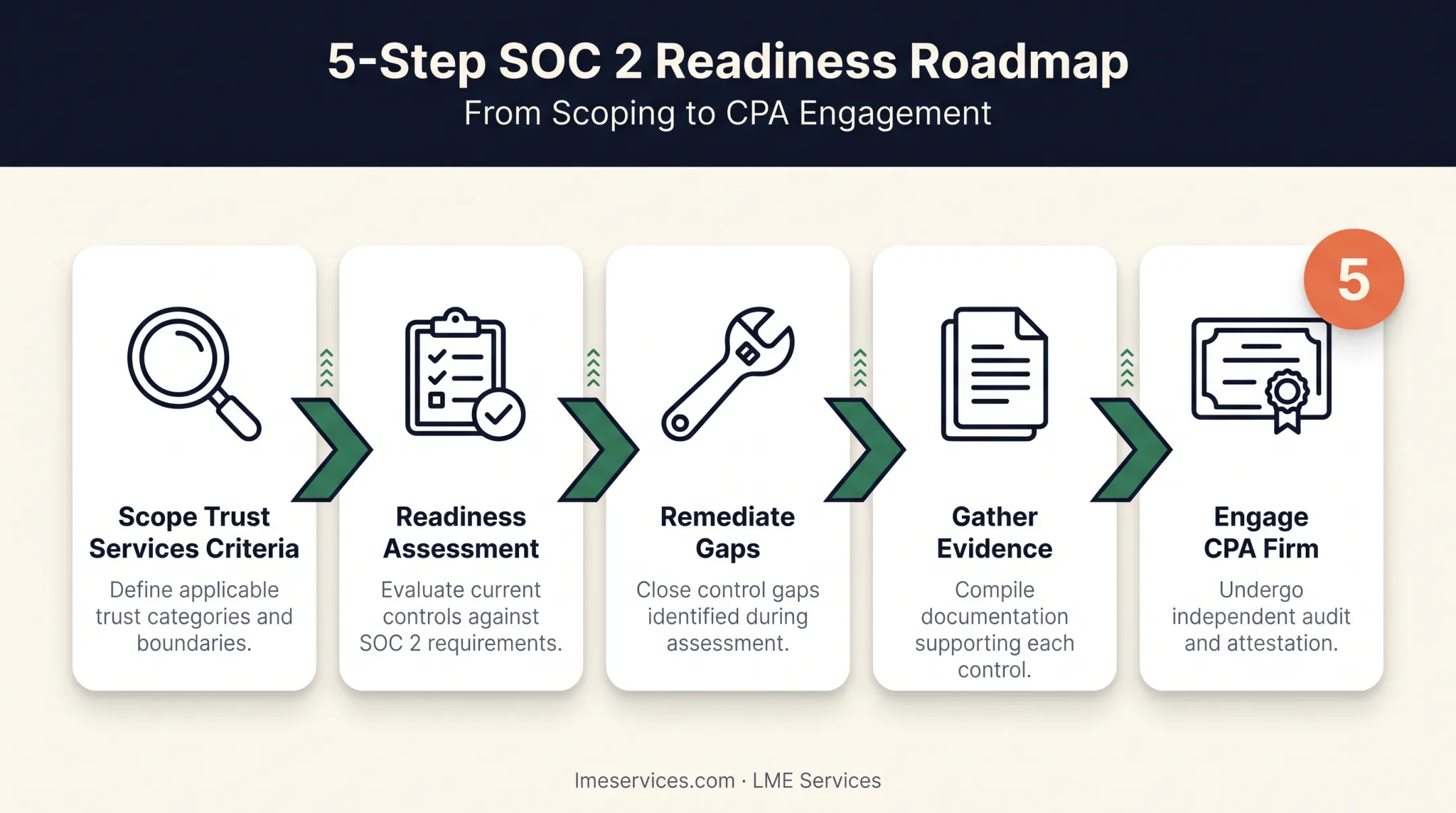 5-step SOC 2 compliance path from scoping to CPA attestation