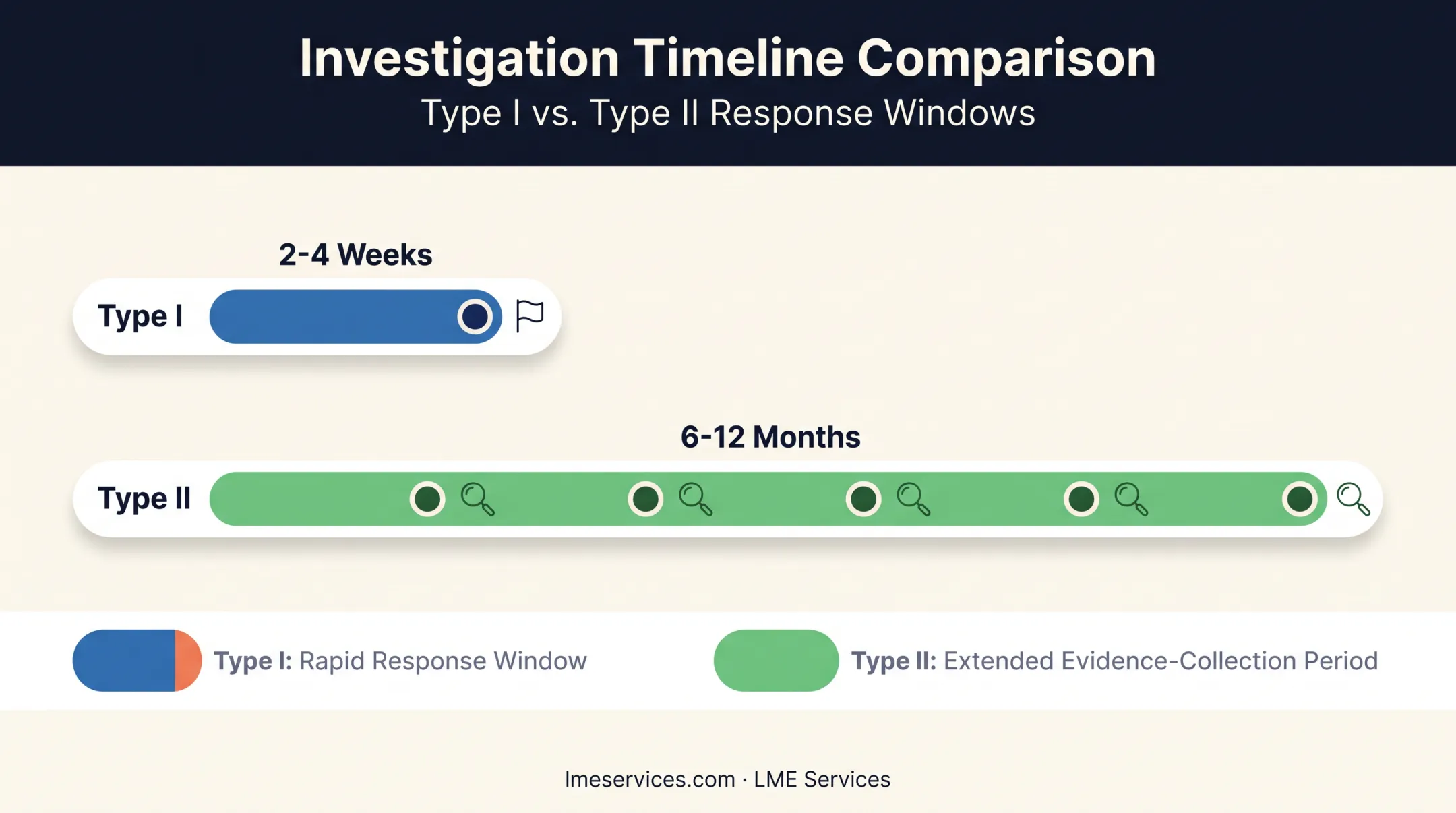 SOC 2 Type I versus Type II audit timeline comparison chart